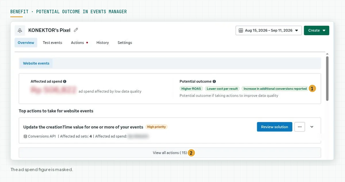 The dataset Overview page in Meta Events Manager with the Affected ad spend panel and the Potential outcome panel that lists Higher ROAS, Lower cost per result, and Increase in additional conversions reported