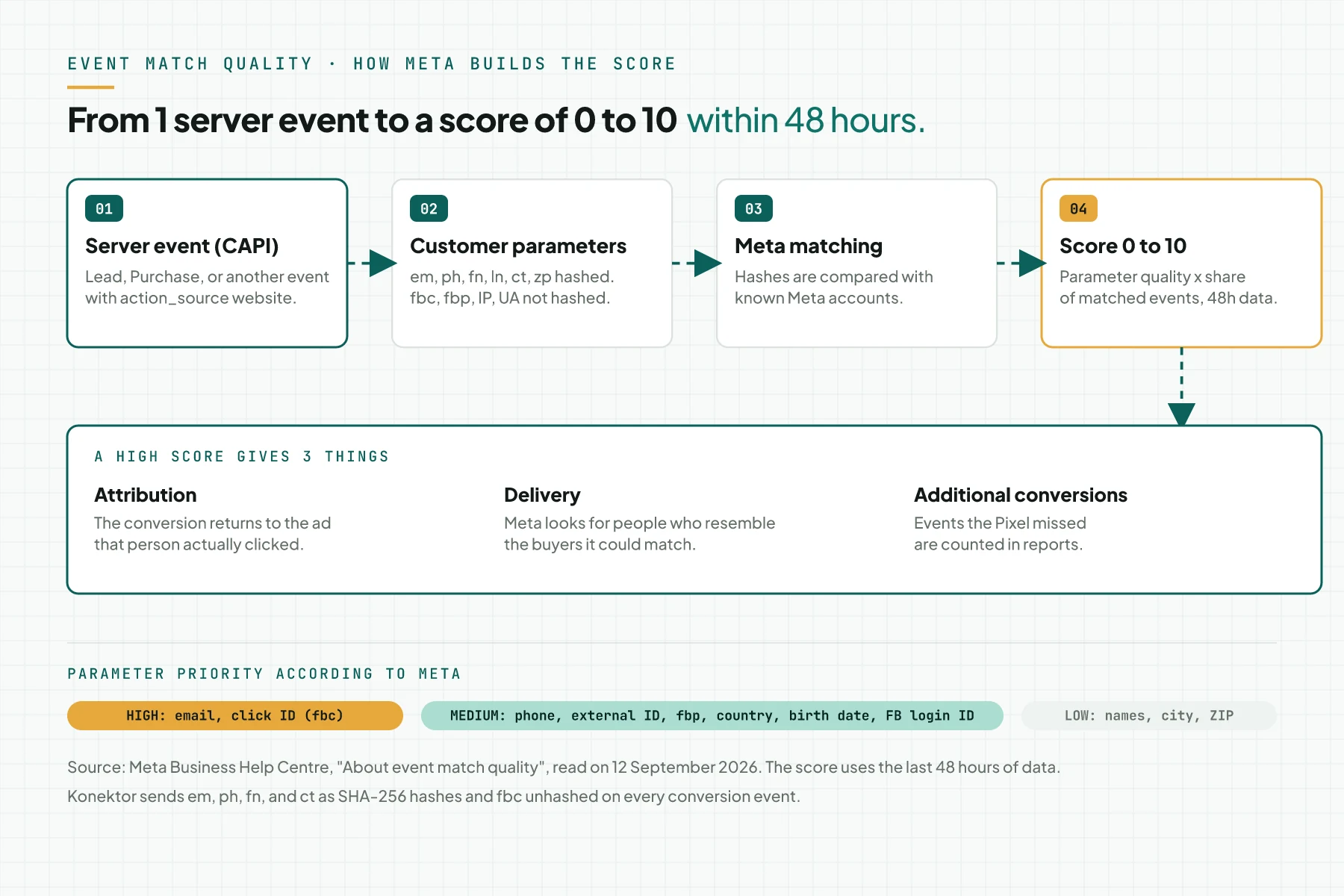 Diagram of 4 stages: the CAPI server event, hashed and unhashed customer parameters, Meta matching, and the 0-to-10 score that gives attribution, delivery, and additional conversions