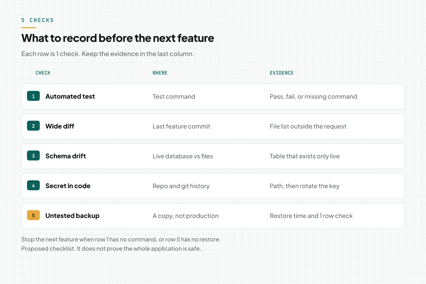 Five checks before the next feature, with the place and the evidence for each row