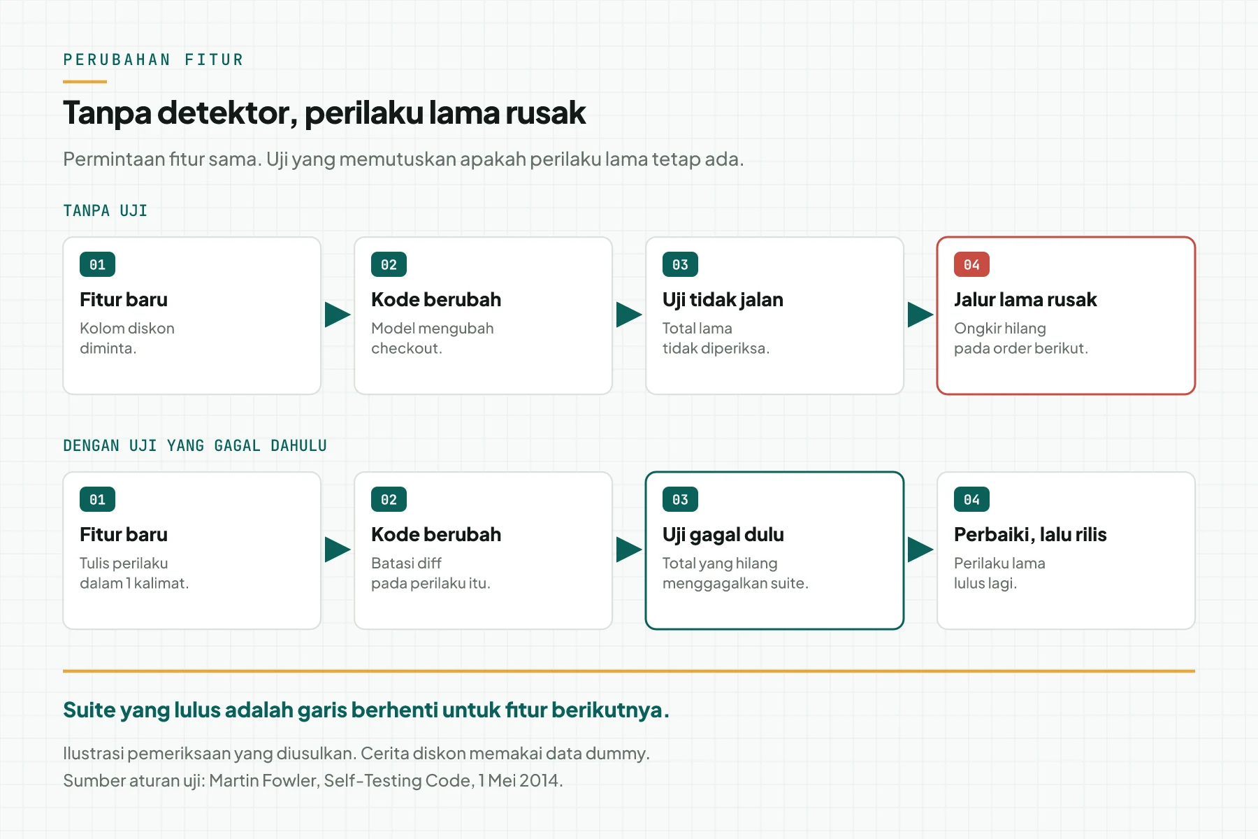 Dua alur penambahan kolom diskon, satu tanpa uji dan satu dengan uji yang gagal dahulu