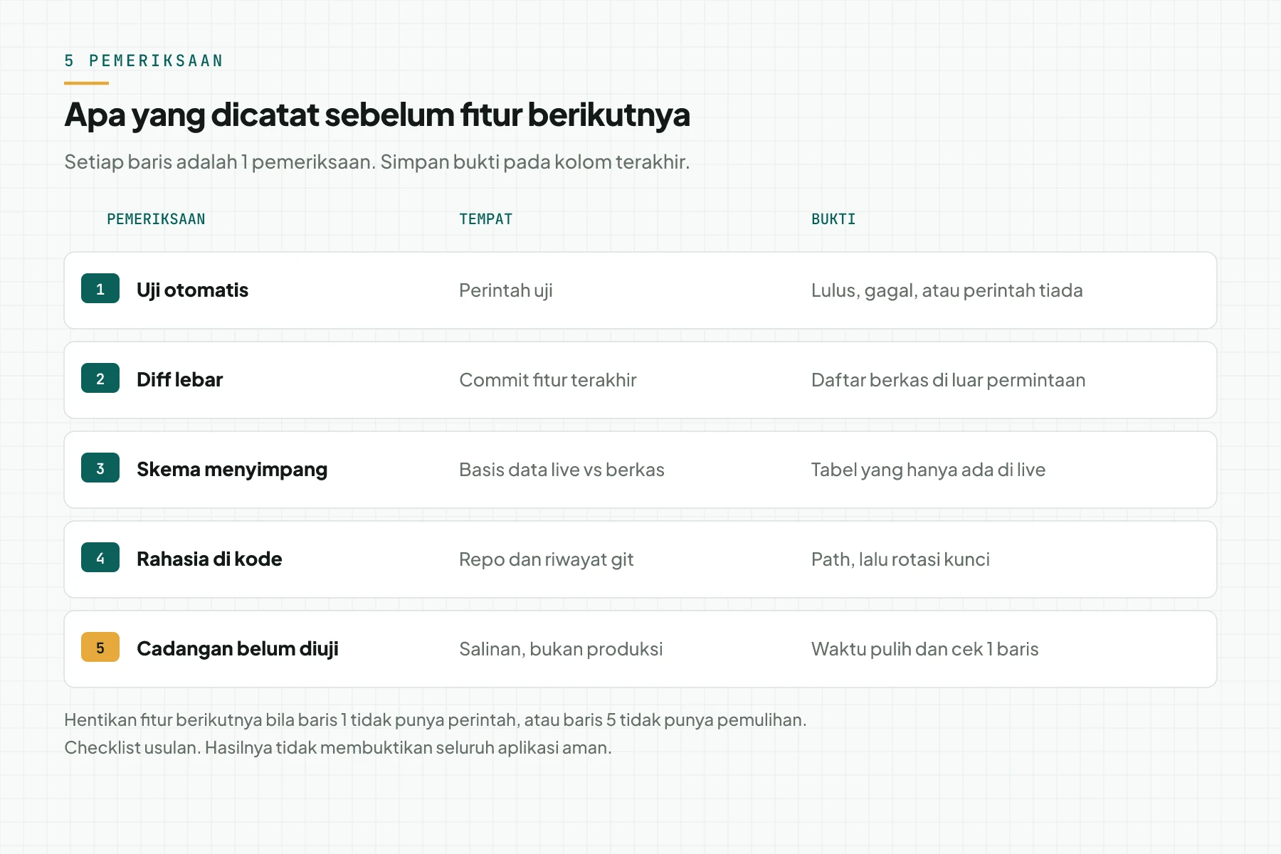 Lima pemeriksaan sebelum fitur berikutnya, dengan tempat dan bukti tiap baris