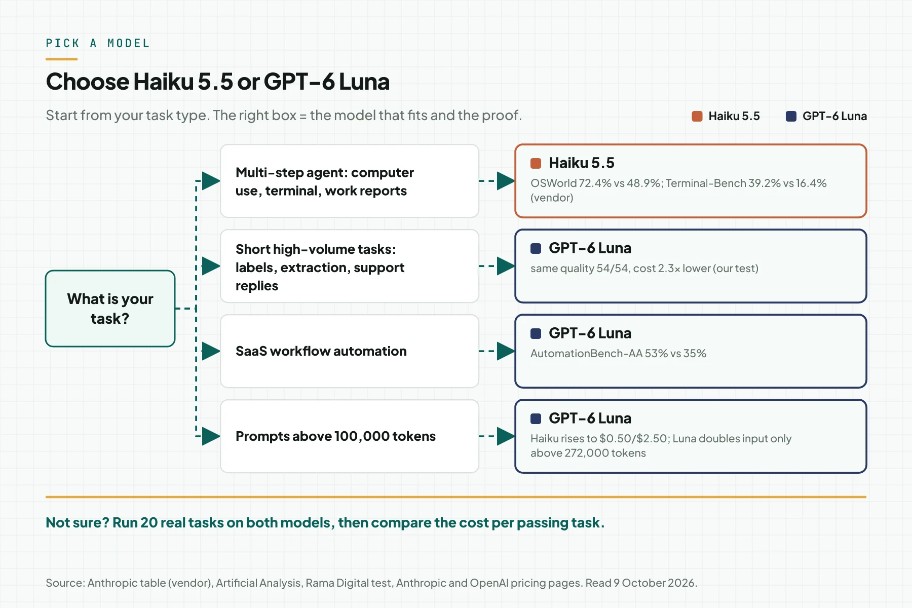 Decision tree to choose Claude Haiku 5.5 or GPT-6 Luna by task type: multi-step agents, short high-volume tasks, SaaS automation, and prompts above 100,000 tokens