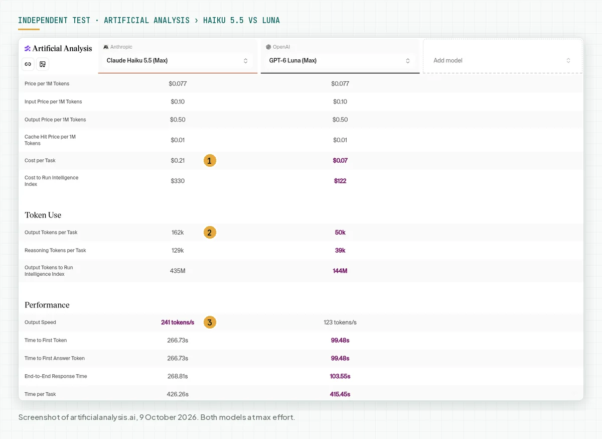 Artificial Analysis table: Haiku 5.5 and GPT-6 Luna have the same token price, a cost per task of $0.21 and $0.07, and 162k and 50k output tokens per task