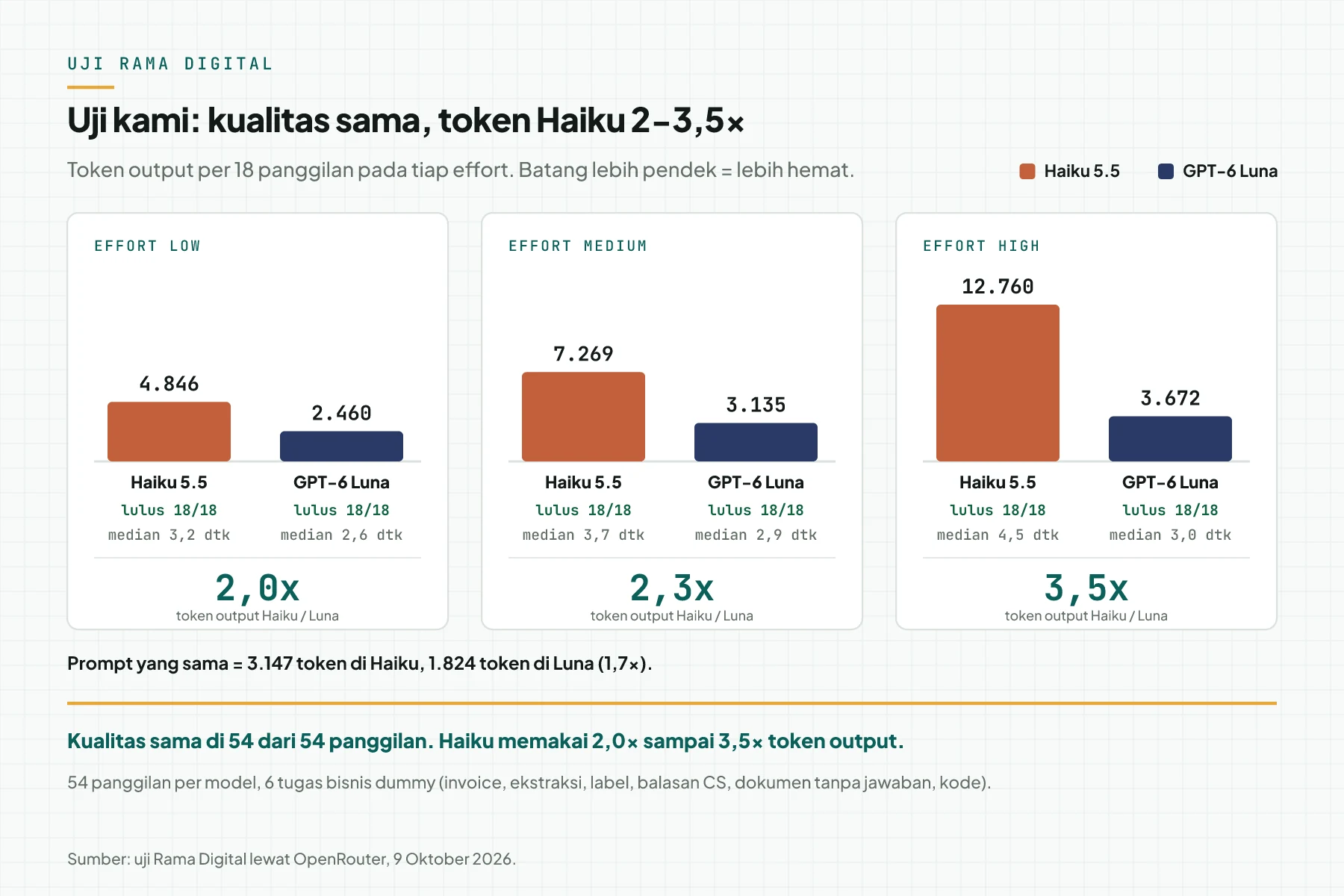 Diagram hasil uji Rama Digital: Haiku 5.5 dan GPT-6 Luna sama-sama lulus 18 dari 18 tugas pada effort low, medium, dan high, tetapi token output Haiku 5.5 2 sampai 3,5 kali Luna