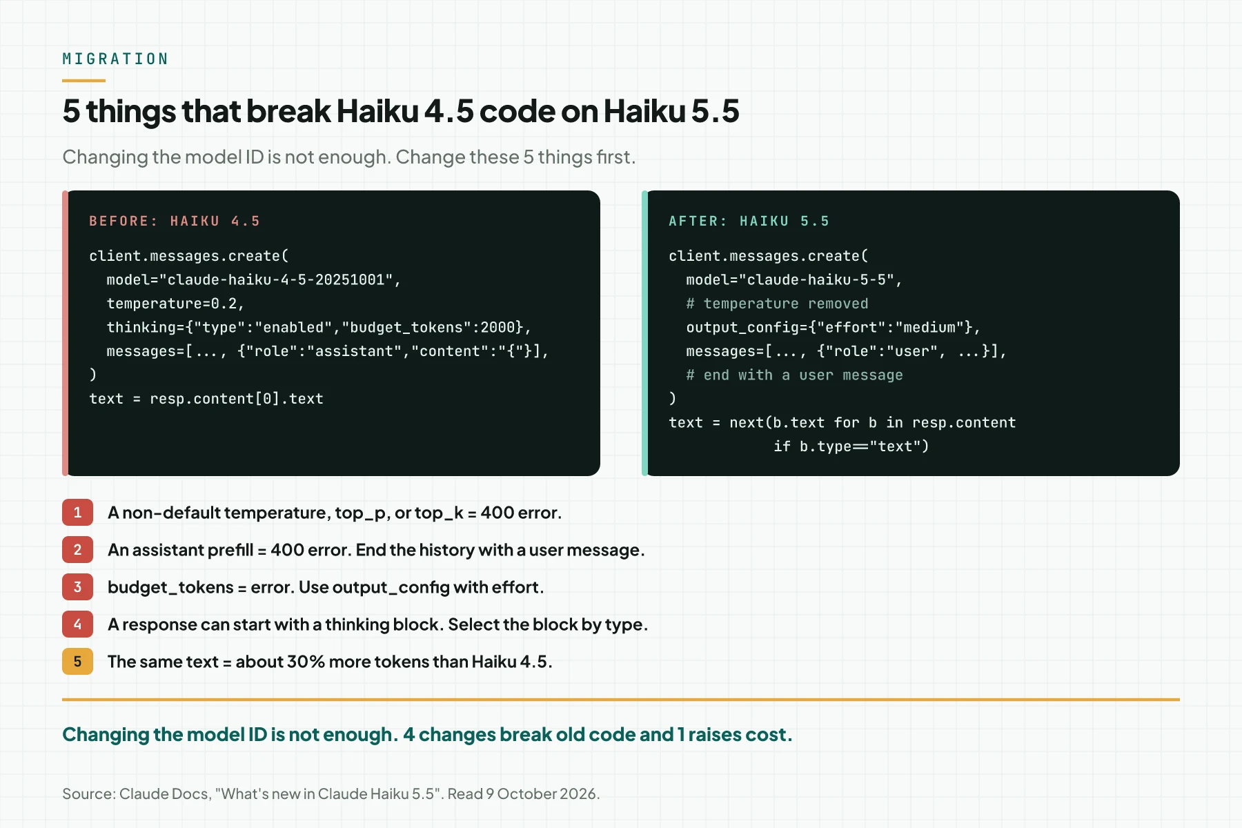 Before and after code cards for the migration from Claude Haiku 4.5 to Haiku 5.5, plus 5 changes that cause an error or new behavior