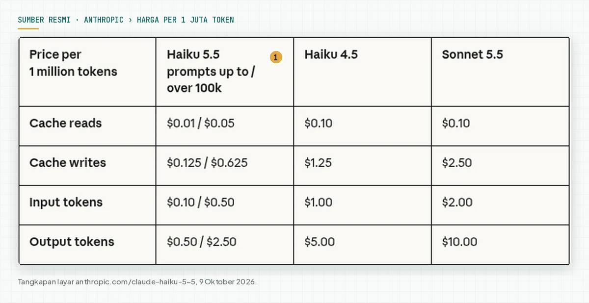 Tabel harga resmi Anthropic per 1 juta token untuk Haiku 5.5 dengan 2 tingkat prompt, Haiku 4.5, dan Sonnet 5.5