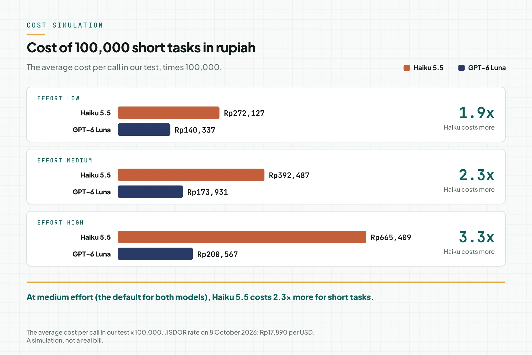 Bar chart of the cost of 100,000 short tasks in rupiah for Haiku 5.5 and GPT-6 Luna at effort low, medium, and high