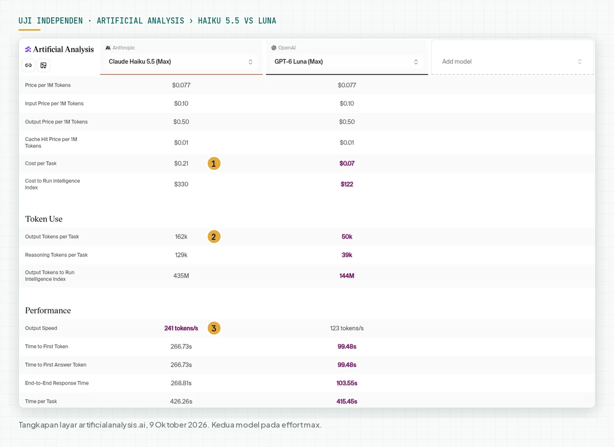Tabel Artificial Analysis: harga token Haiku 5.5 dan GPT-6 Luna sama, biaya per tugas $0,21 dan $0,07, token output per tugas 162 ribu dan 50 ribu