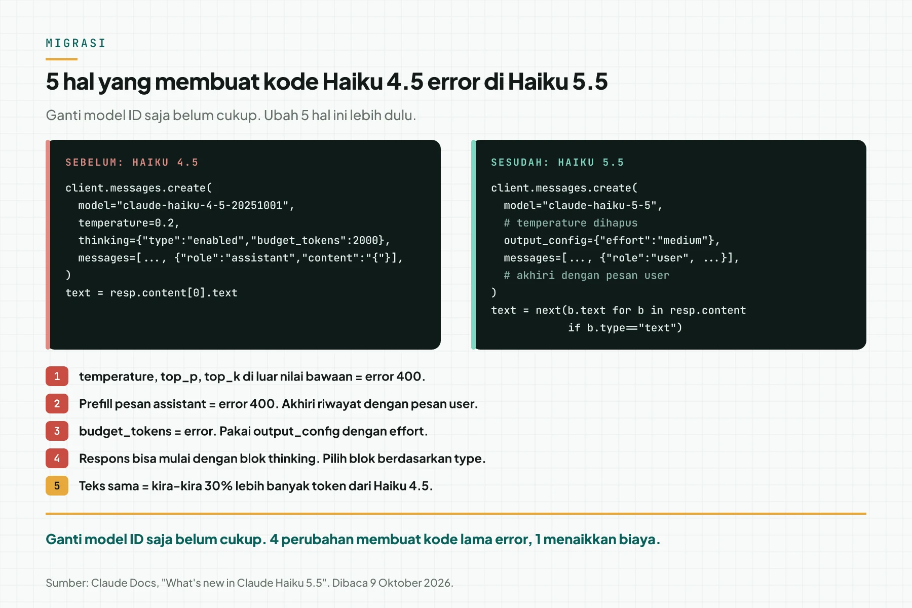 Kartu kode sebelum dan sesudah migrasi dari Claude Haiku 4.5 ke Haiku 5.5, plus 5 perubahan yang menghasilkan error atau perilaku baru