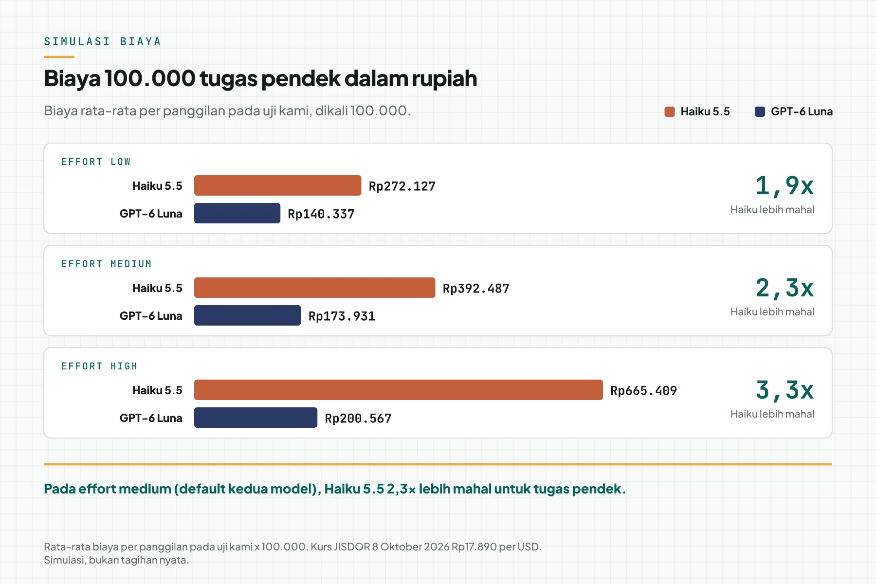 Diagram batang biaya 100.000 tugas pendek dalam rupiah untuk Haiku 5.5 dan GPT-6 Luna pada effort low, medium, dan high