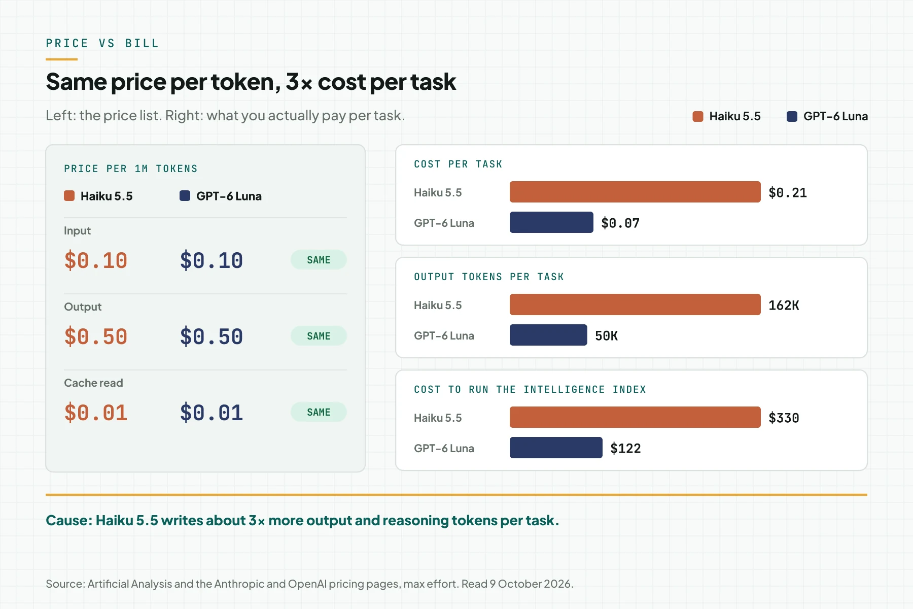 Diagram: the token price of Haiku 5.5 and GPT-6 Luna is identical, but the Haiku 5.5 cost per task and output tokens per task are about 3 times Luna