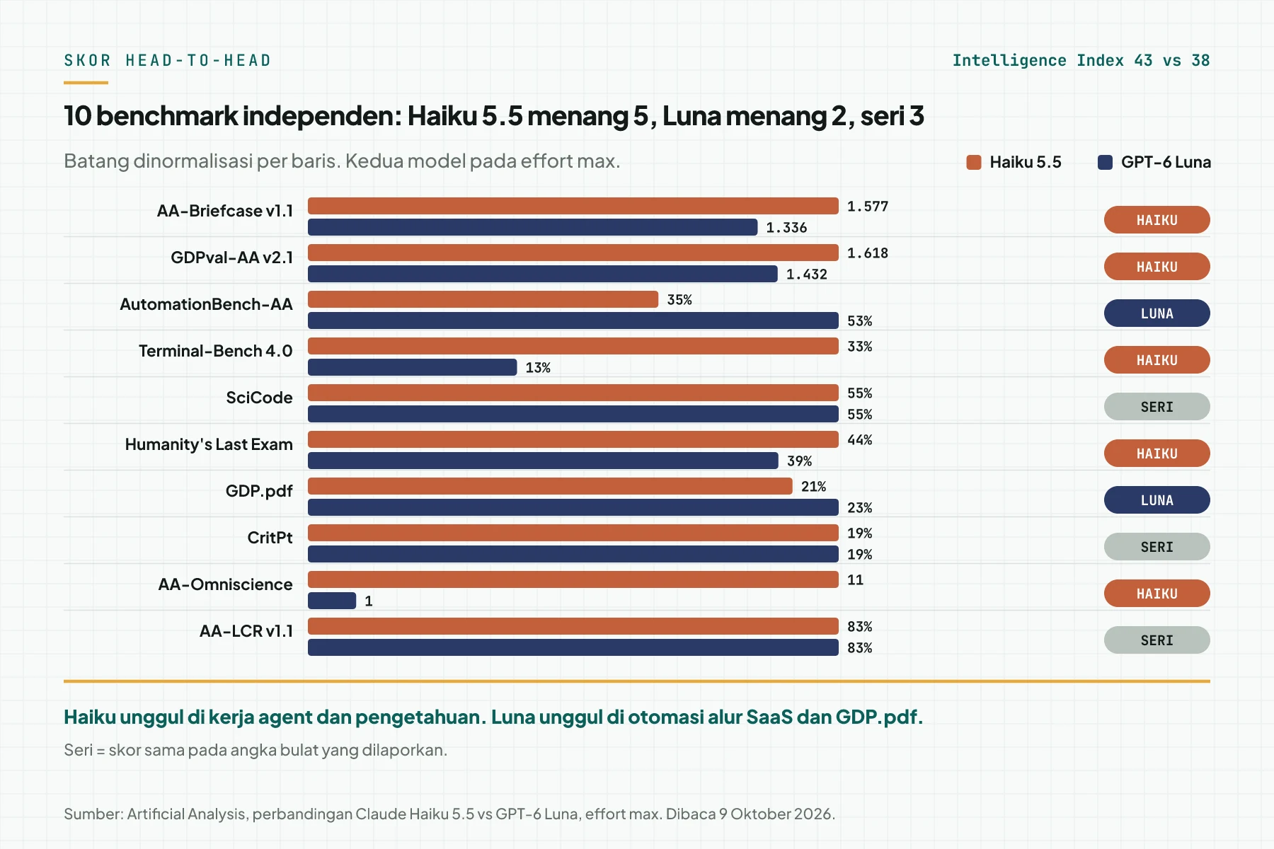 Diagram batang 10 benchmark Artificial Analysis: Haiku 5.5 menang 5, GPT-6 Luna menang 2, dan 3 seri, dengan Intelligence Index 43 lawan 38