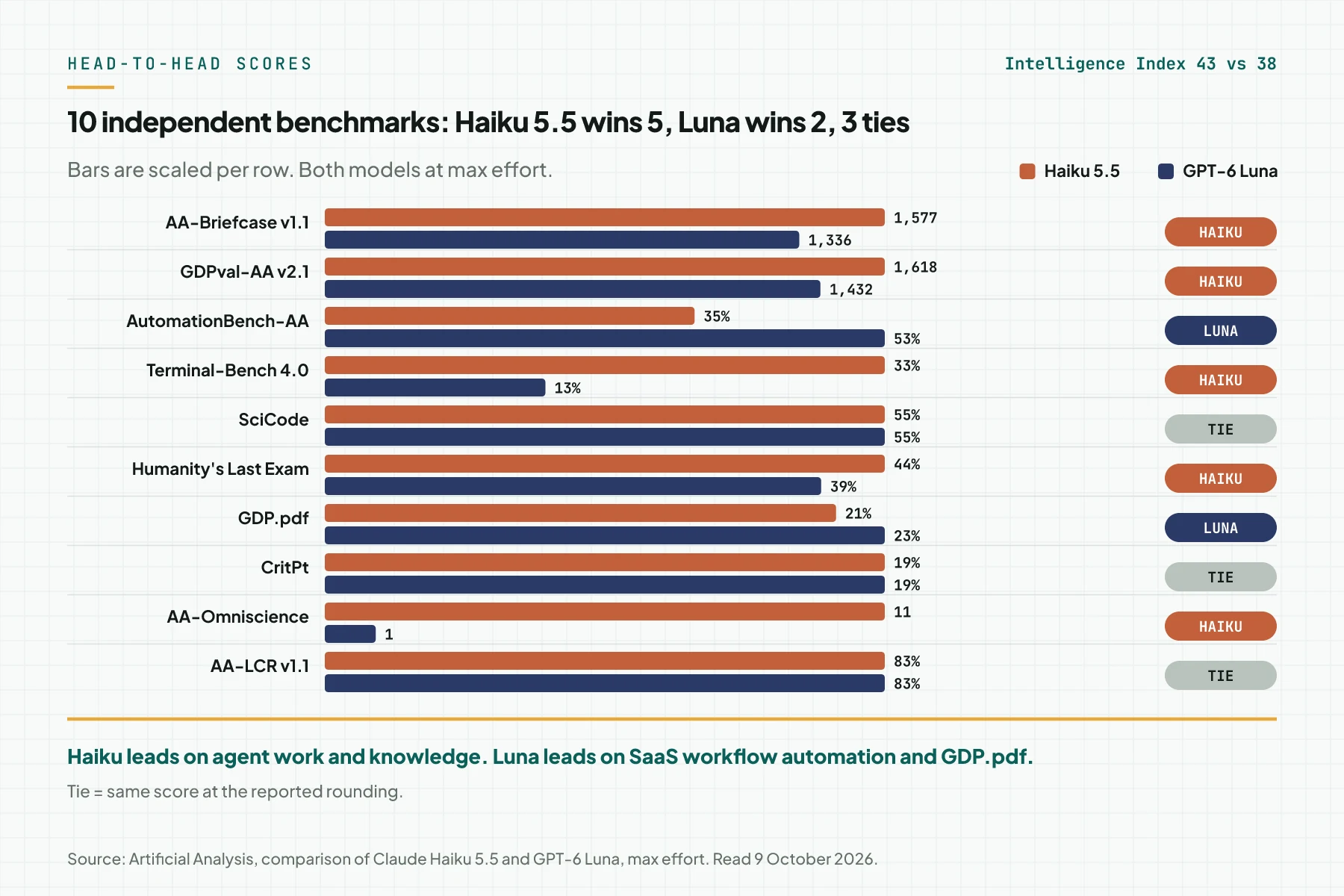 Bar chart of 10 Artificial Analysis benchmarks: Haiku 5.5 wins 5, GPT-6 Luna wins 2, and 3 ties, with an Intelligence Index of 43 against 38