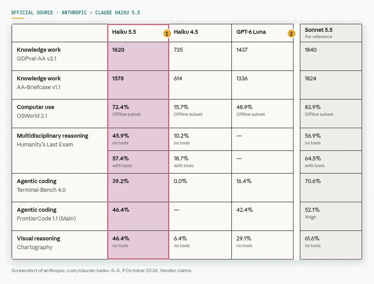 Official Anthropic benchmark table: Claude Haiku 5.5, Haiku 4.5, GPT-6 Luna, and Sonnet 5.5 on 7 benchmarks, from GDPval-AA to Chartography