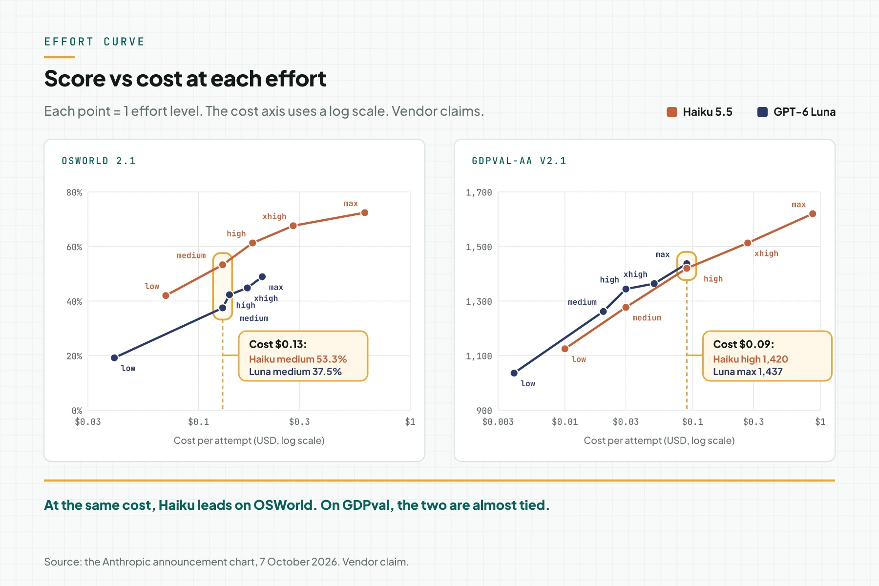 Two line charts of score against cost per attempt on a log scale for Haiku 5.5 and GPT-6 Luna: OSWorld 2.1 and GDPval-AA v2.1, each point labeled with its effort