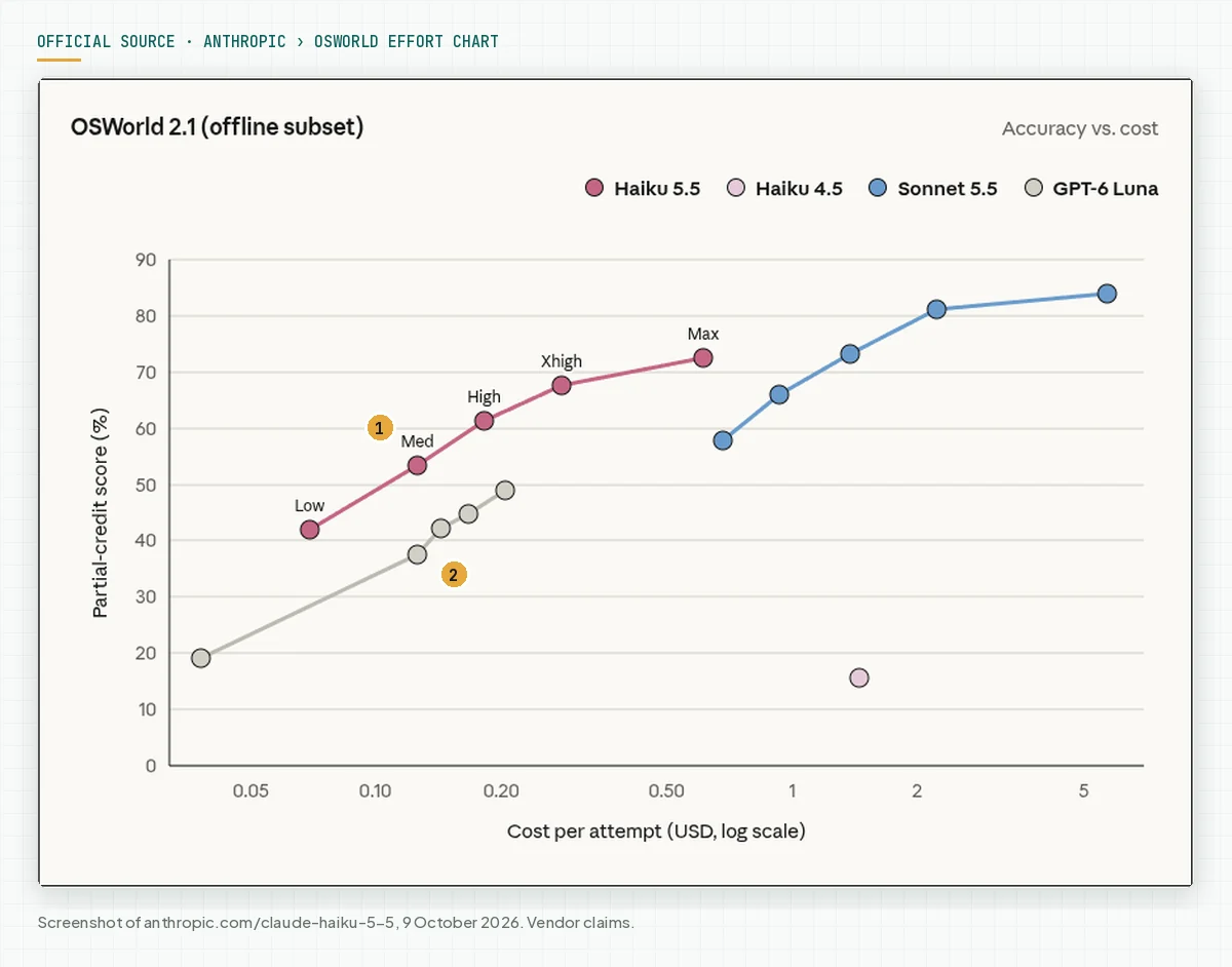 Screenshot of the Anthropic OSWorld 2.1 chart: score against cost per attempt for Haiku 5.5, Haiku 4.5, Sonnet 5.5, and GPT-6 Luna at effort low to max