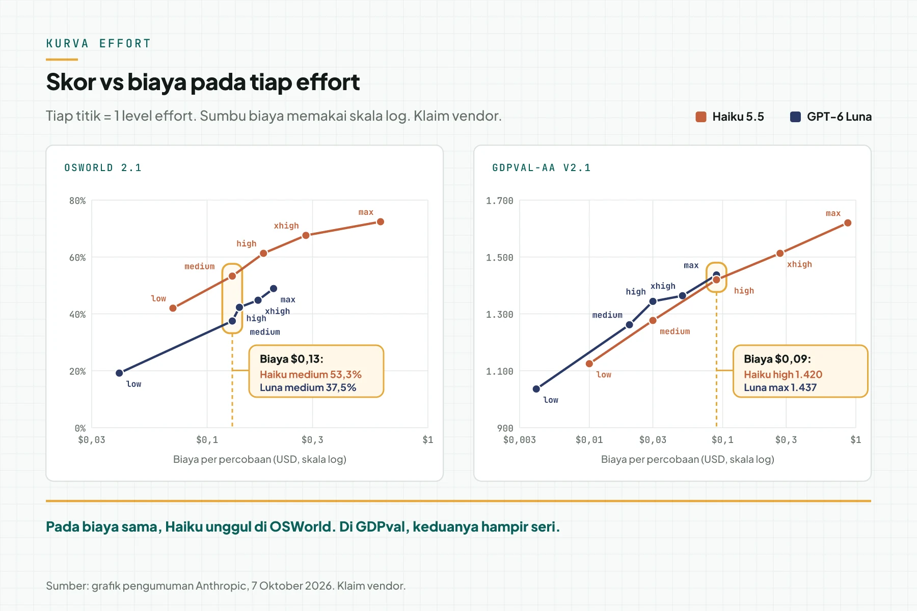 Dua grafik garis skor lawan biaya per percobaan pada skala log untuk Haiku 5.5 dan GPT-6 Luna: OSWorld 2.1 dan GDPval-AA v2.1, tiap titik diberi label effort