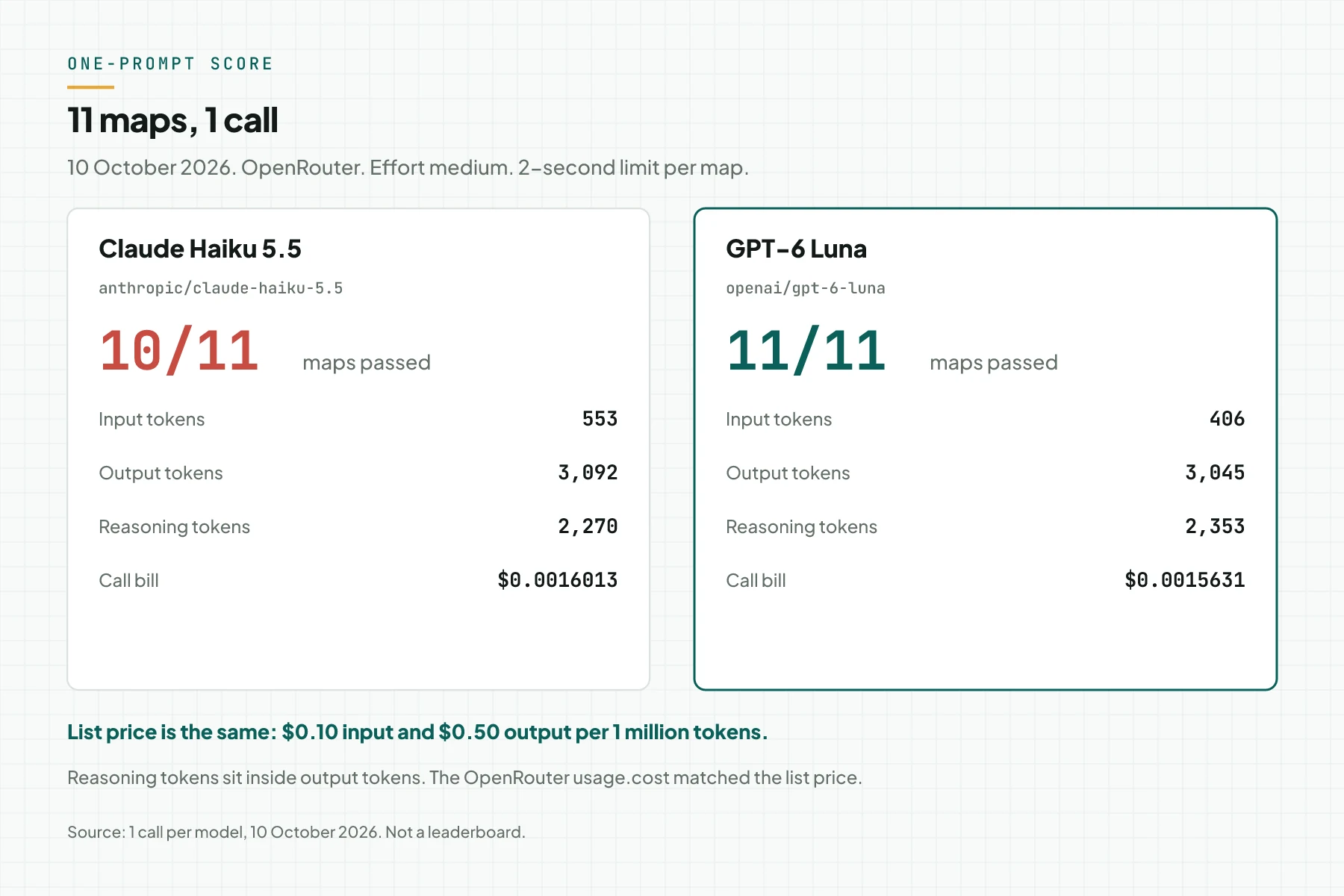 Scoreboard for one coding prompt. Haiku 5.5 passed 10 of 11 maps at $0.0016013. GPT-6 Luna passed 11 of 11 at $0.0015631.