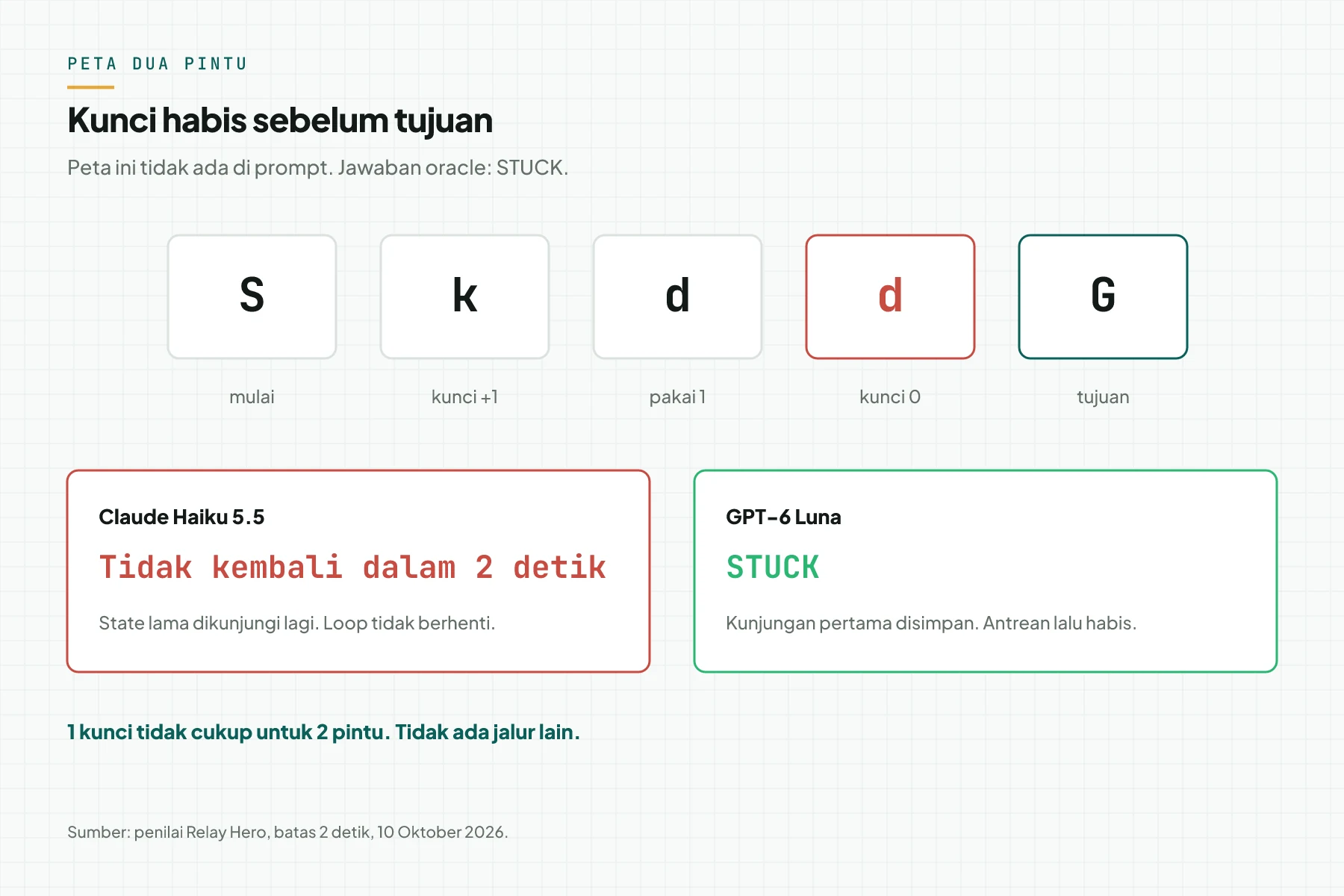 Peta satu baris S, k, d, d, G. Satu kunci tidak membuka dua pintu. Haiku 5.5 tidak kembali dalam 2 detik. GPT-6 Luna mengembalikan STUCK.