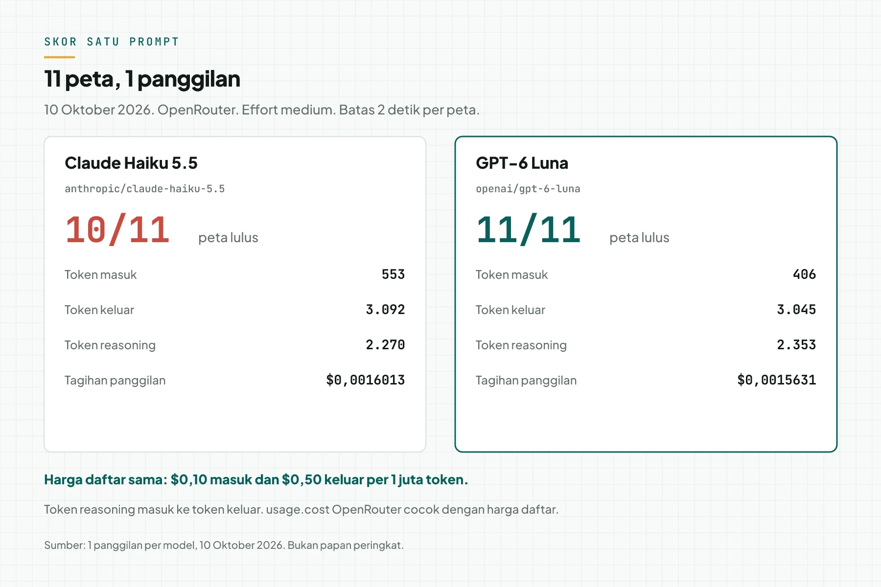 Papan skor 1 prompt coding. Haiku 5.5 lulus 10 dari 11 peta dengan tagihan $0,0016013. GPT-6 Luna lulus 11 dari 11 dengan tagihan $0,0015631.