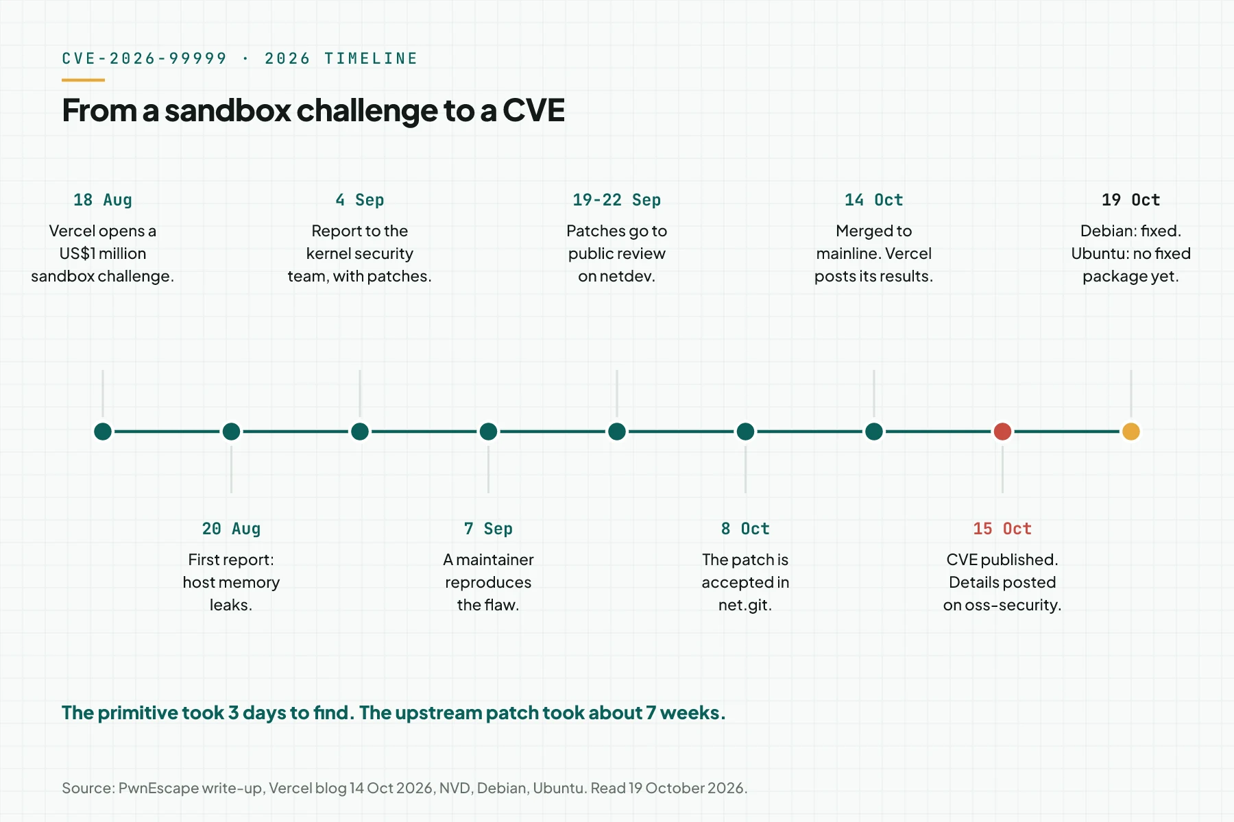 Timeline from 18 August to 19 October 2026: Vercel challenge, report, reproduction, netdev patch, net.git, mainline, CVE, and distro status.