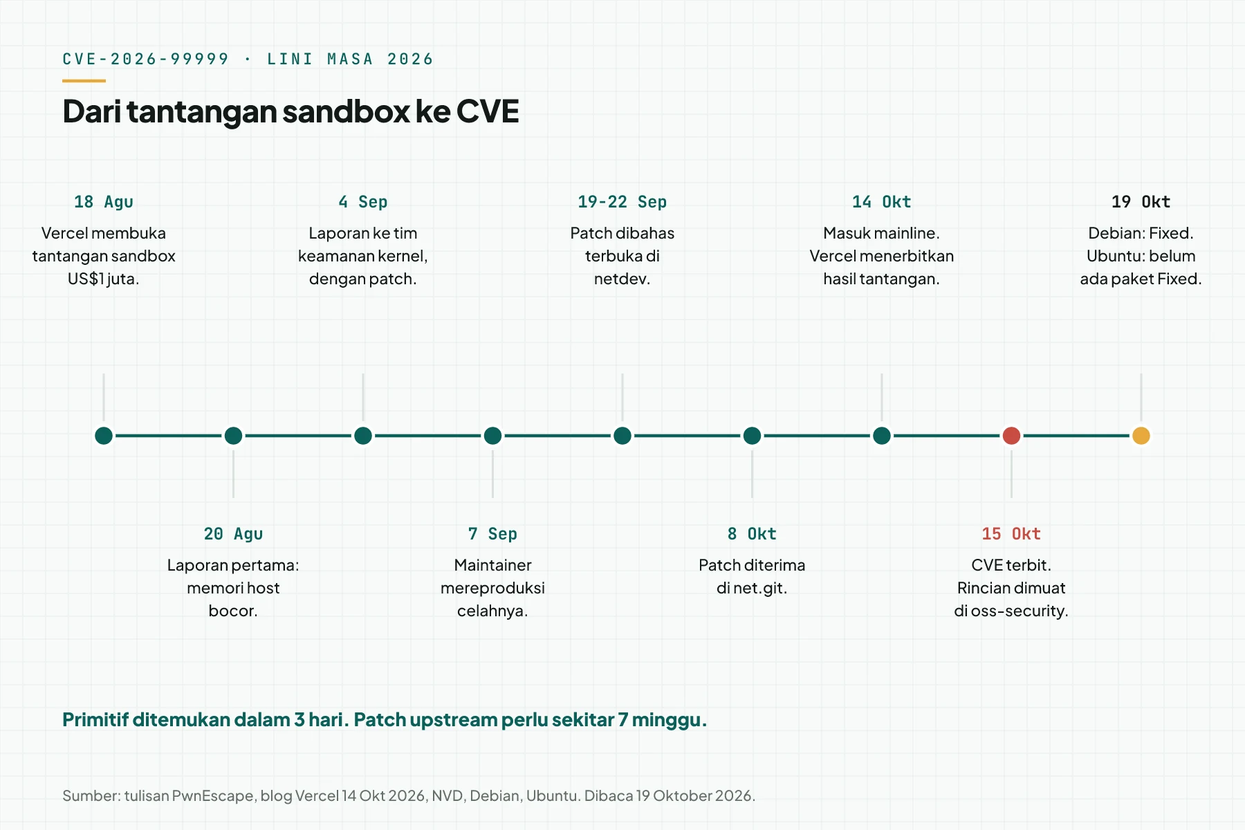 Lini masa 18 Agustus sampai 19 Oktober 2026: tantangan Vercel, laporan, reproduksi, patch netdev, net.git, mainline, CVE, dan status distro.