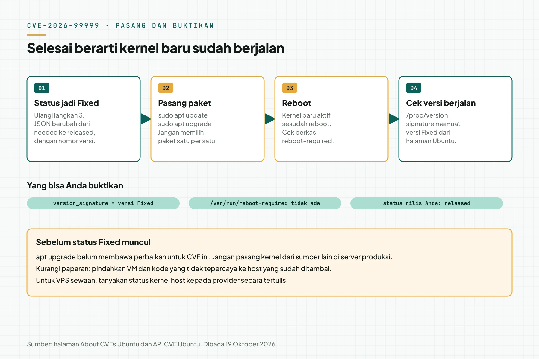 Alur 4 langkah: status Fixed, apt update dan upgrade, reboot, lalu cek /proc/version_signature, dengan 3 bukti di bawahnya.