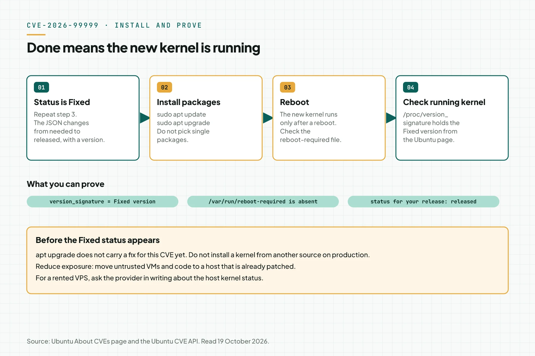 Four-step flow: Fixed status, apt update and upgrade, reboot, then check /proc/version_signature, with 3 proofs below it.