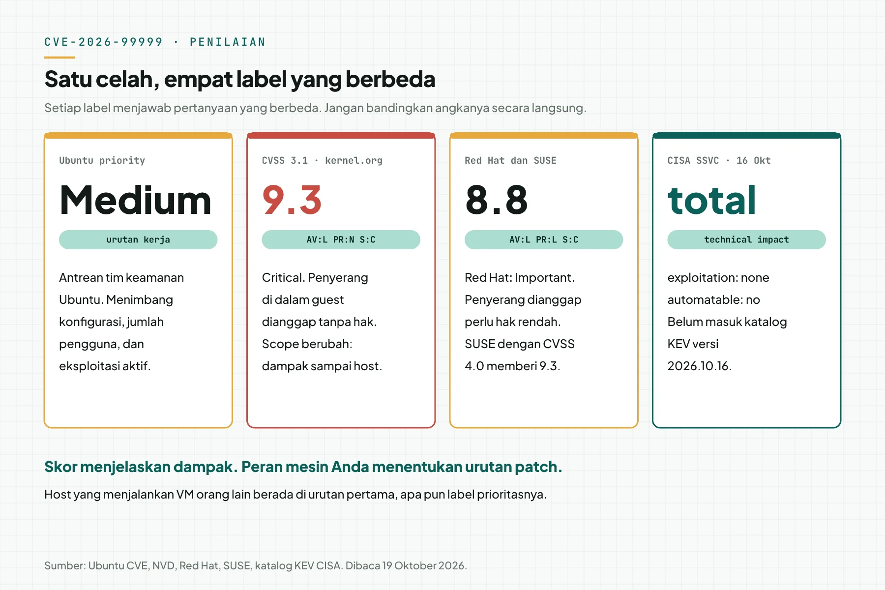 Empat kartu penilaian: Ubuntu priority Medium, CVSS kernel.org 9.3, Red Hat dan SUSE 8.8, dan SSVC CISA dengan technical impact total.