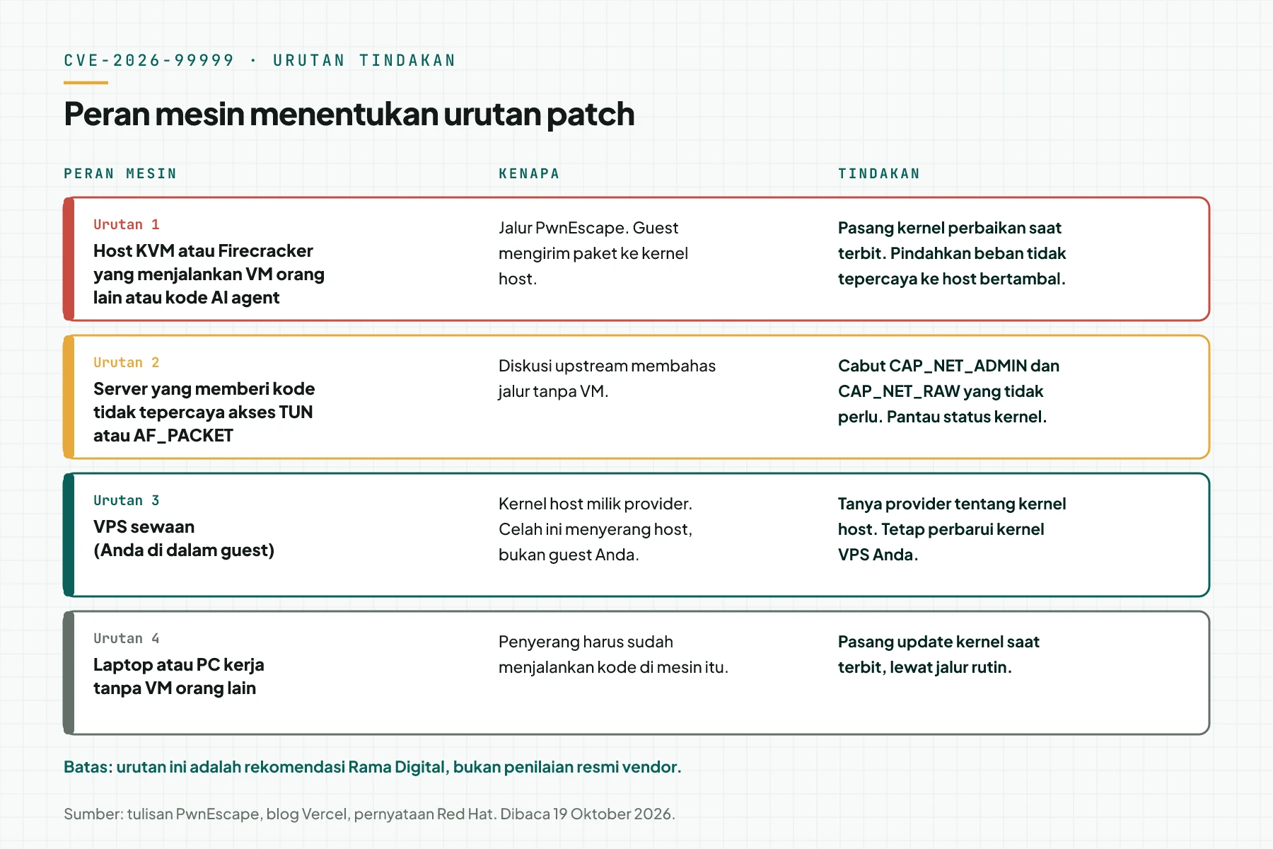 Tabel 4 peran mesin: host VM orang lain, server dengan akses TUN, VPS sewaan, dan laptop, masing-masing dengan alasan dan tindakan.