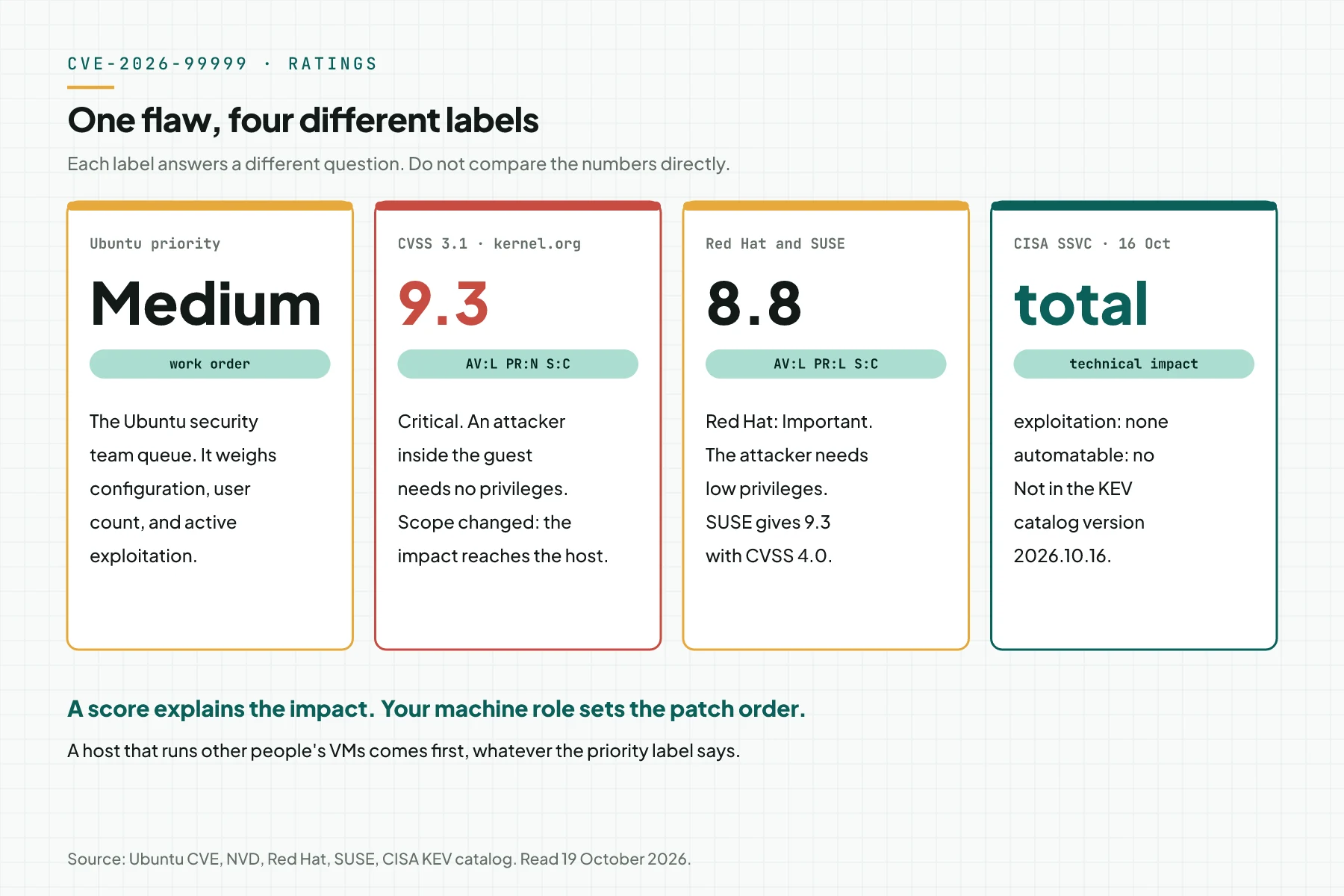Four rating cards: Ubuntu priority Medium, kernel.org CVSS 9.3, Red Hat and SUSE 8.8, and CISA SSVC with technical impact total.