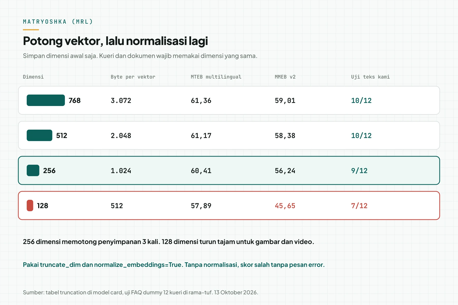 Tabel MRL: 768, 512, 256, dan 128 dimensi dengan byte, skor MTEB, MMEB, dan uji teks kami.