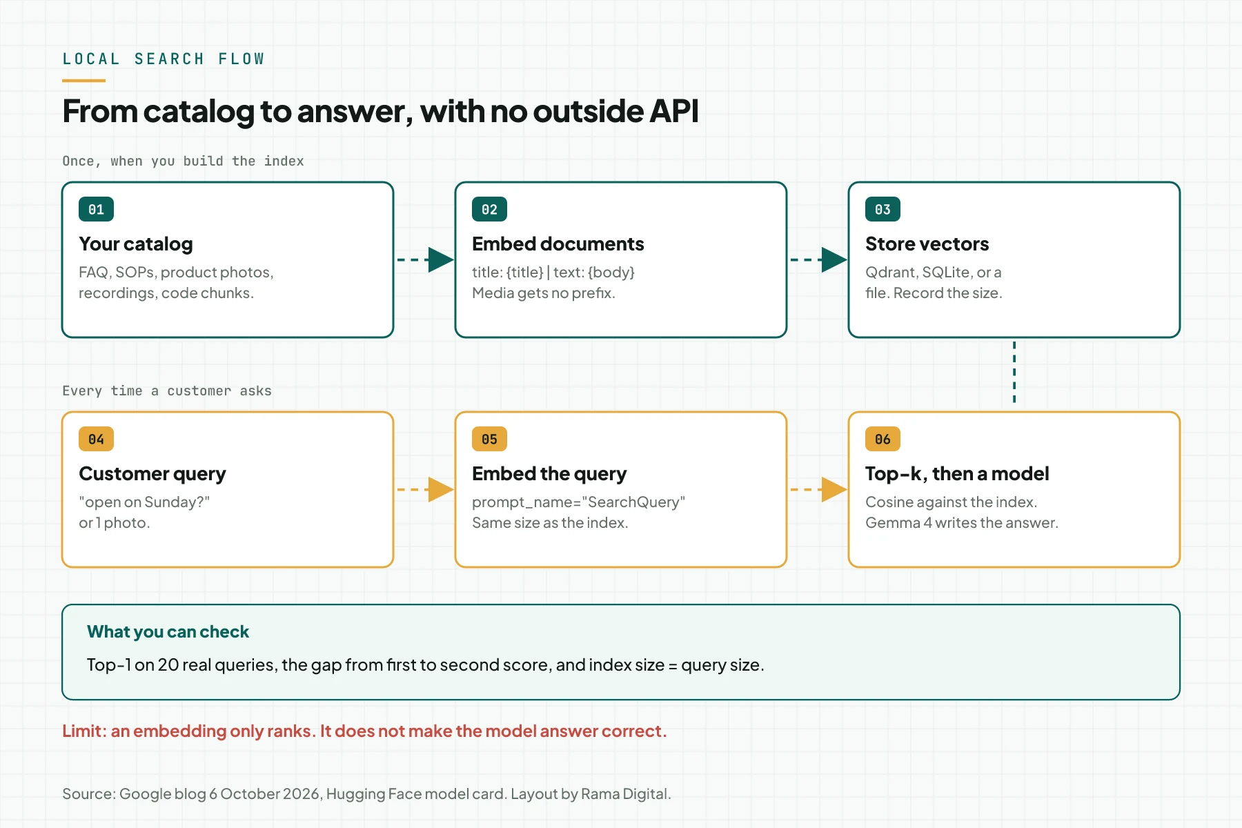 A 6-step flow: catalog, embed documents, store vectors, customer query, embed query, top-k then a model.
