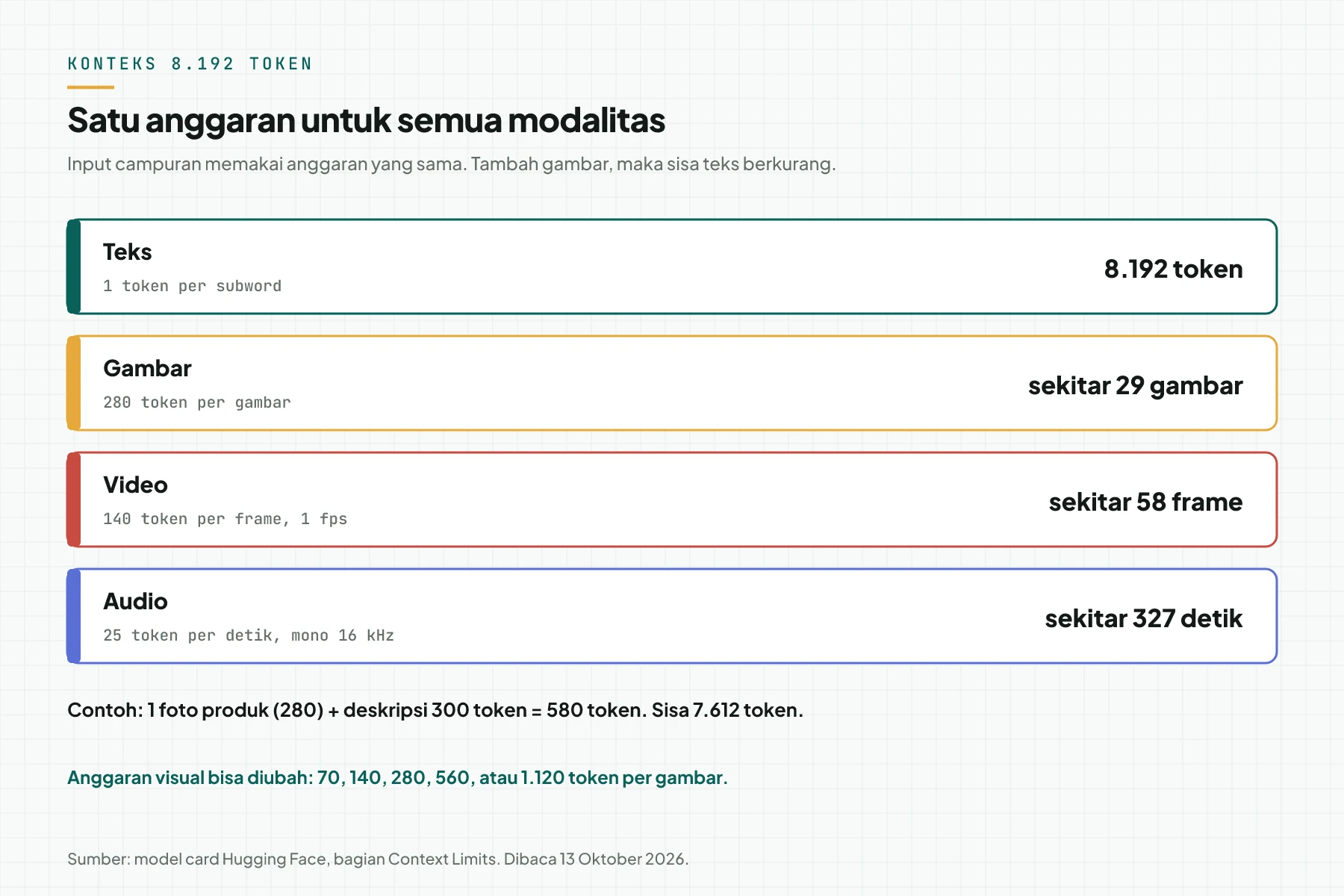 Anggaran 8.192 token: teks, 29 gambar, 58 frame video, atau 327 detik audio.