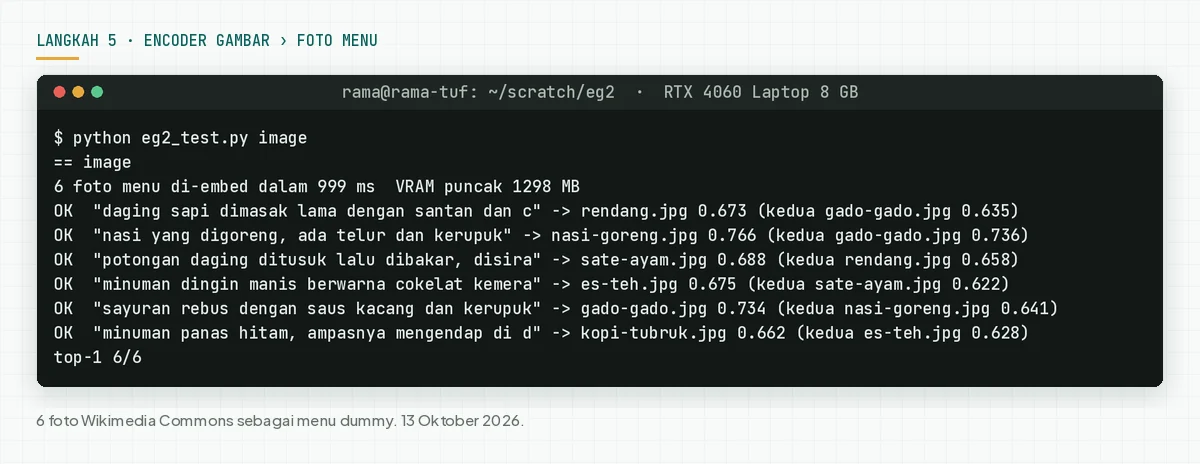 Terminal: 6 kueri bahasa Indonesia menemukan 6 foto menu yang benar, dengan skor juara dan skor kedua.