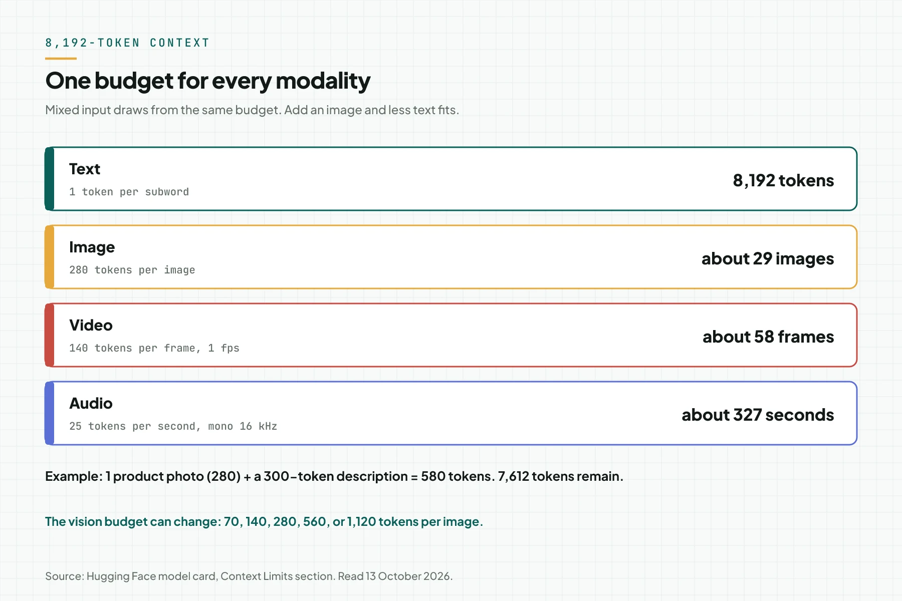 An 8,192-token budget: text, 29 images, 58 video frames, or 327 seconds of audio.