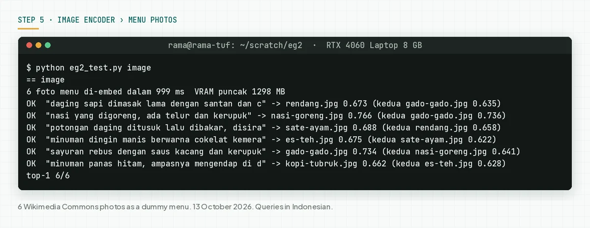 Terminal: 6 Indonesian queries find the 6 correct menu photos, with first and second scores.