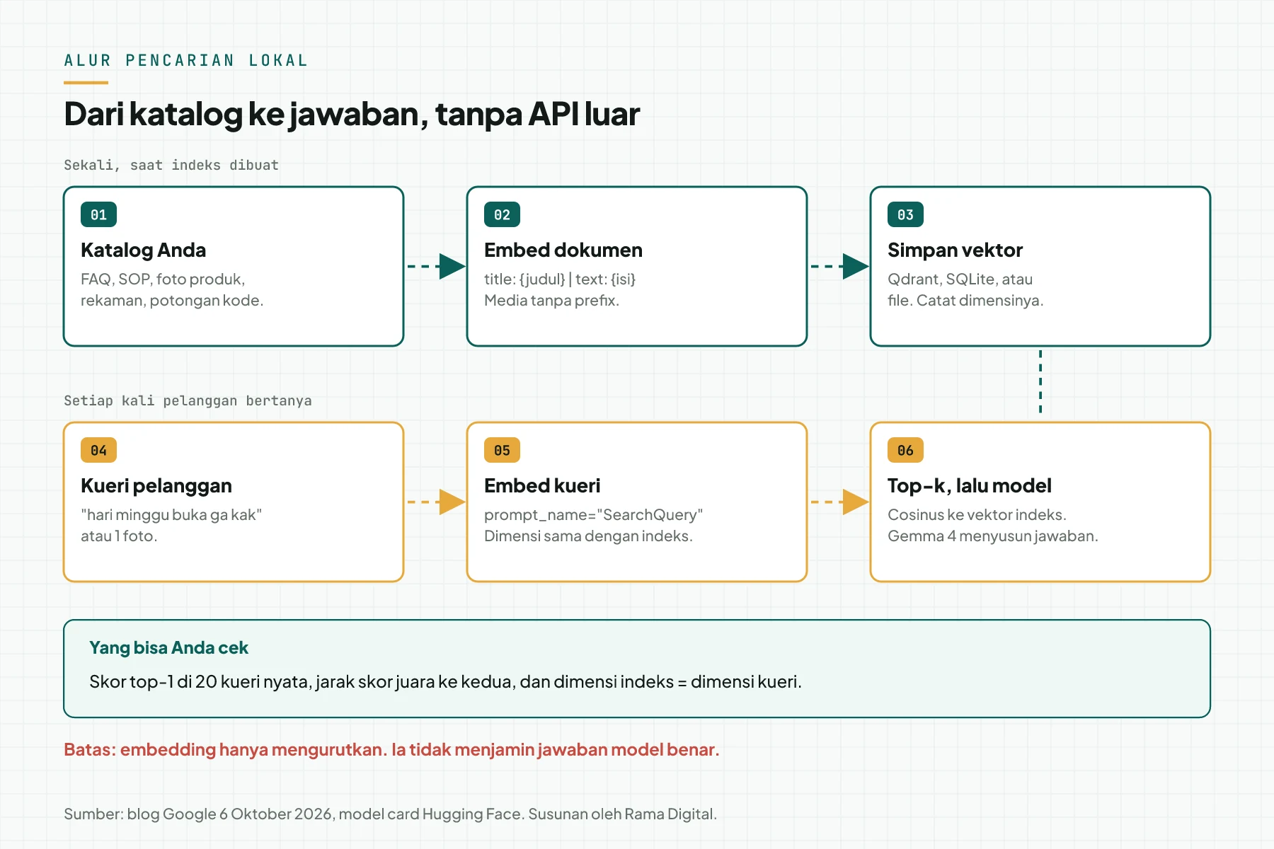 Alur 6 langkah: katalog, embed dokumen, simpan vektor, kueri pelanggan, embed kueri, top-k lalu model.