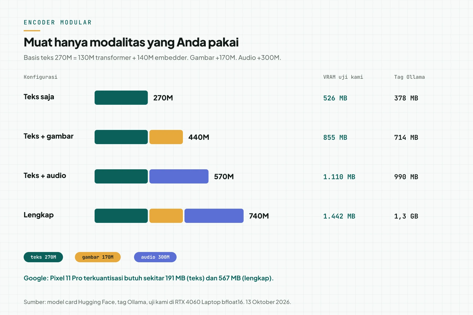 Empat konfigurasi EmbeddingGemma 2: 270M, 440M, 570M, dan 740M, dengan VRAM uji dan ukuran tag Ollama.