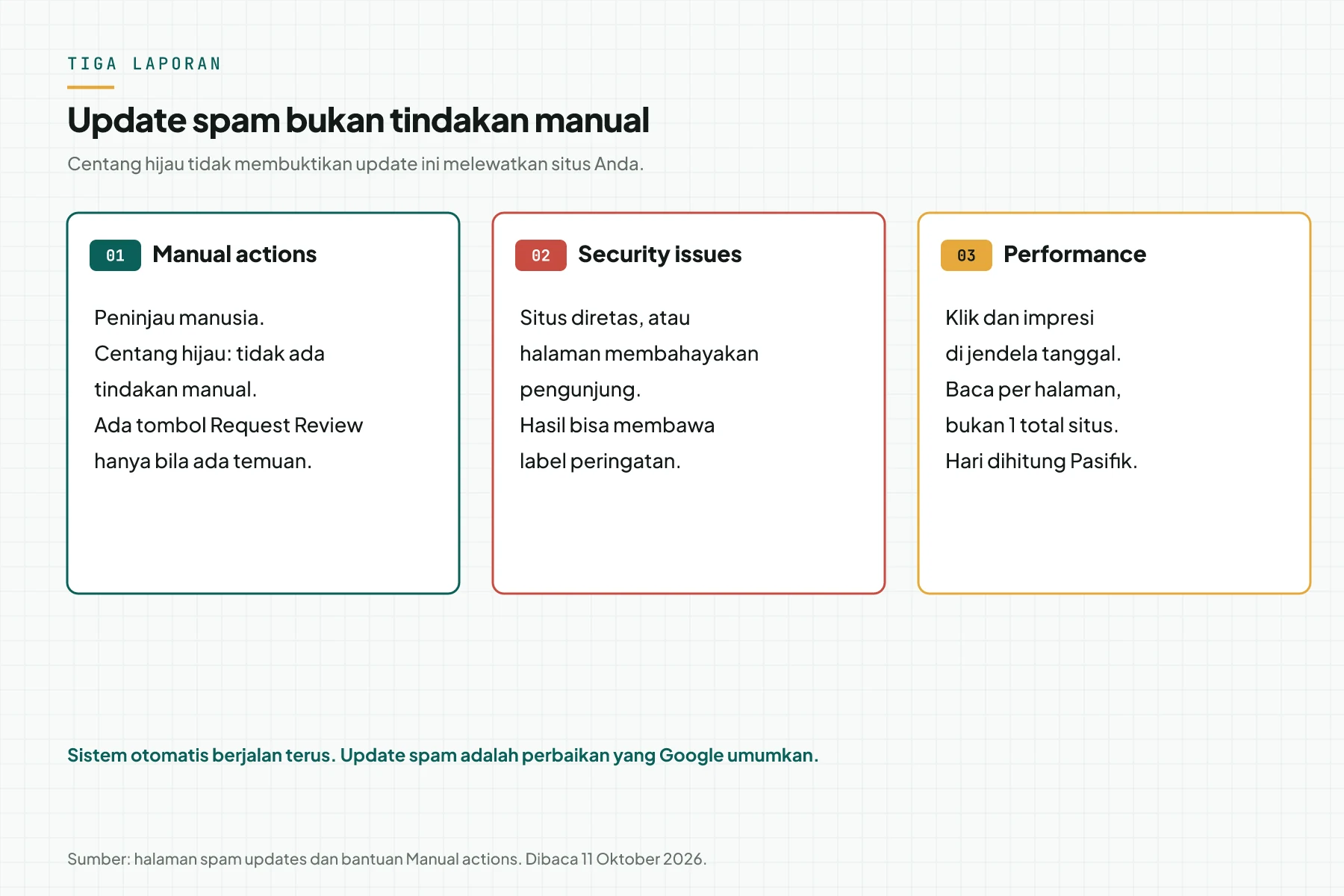 Tiga laporan Search Console: Manual actions, Security issues, dan Performance. Centang hijau tidak menutup update spam otomatis.