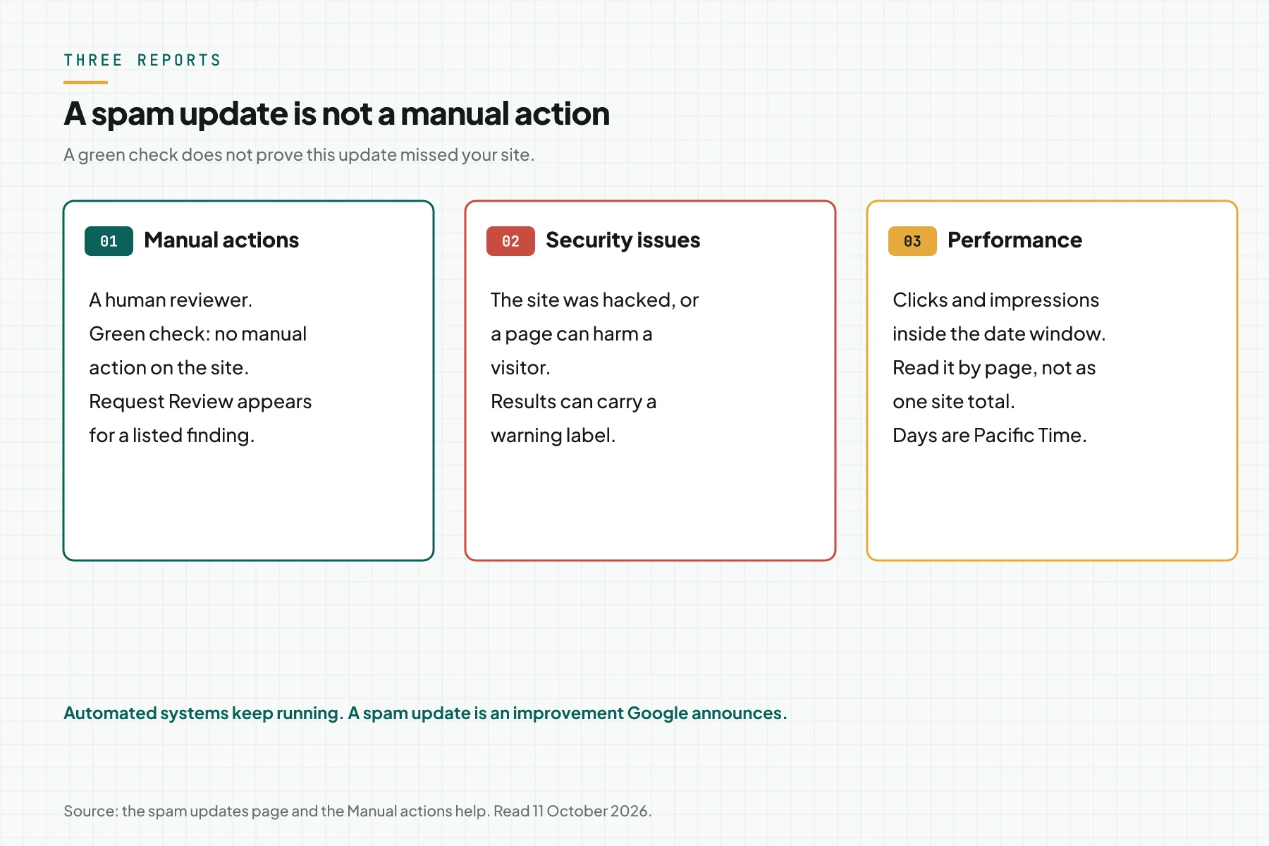Three Search Console reports: Manual actions, Security issues, and Performance. A green check does not clear an automated spam update.