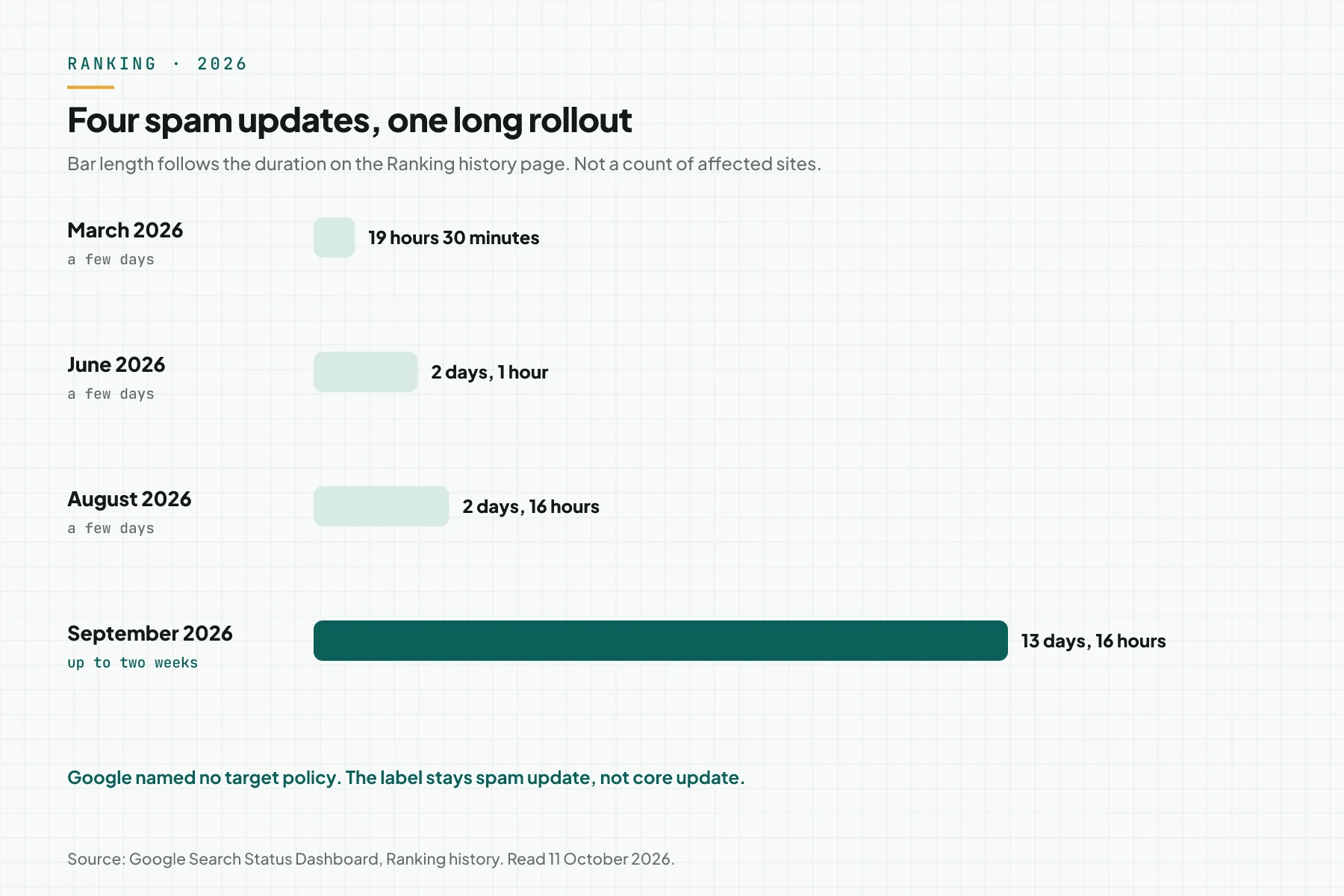 Four 2026 spam updates. March, June, and August are short bars. September is a long bar of 13 days and 16 hours.
