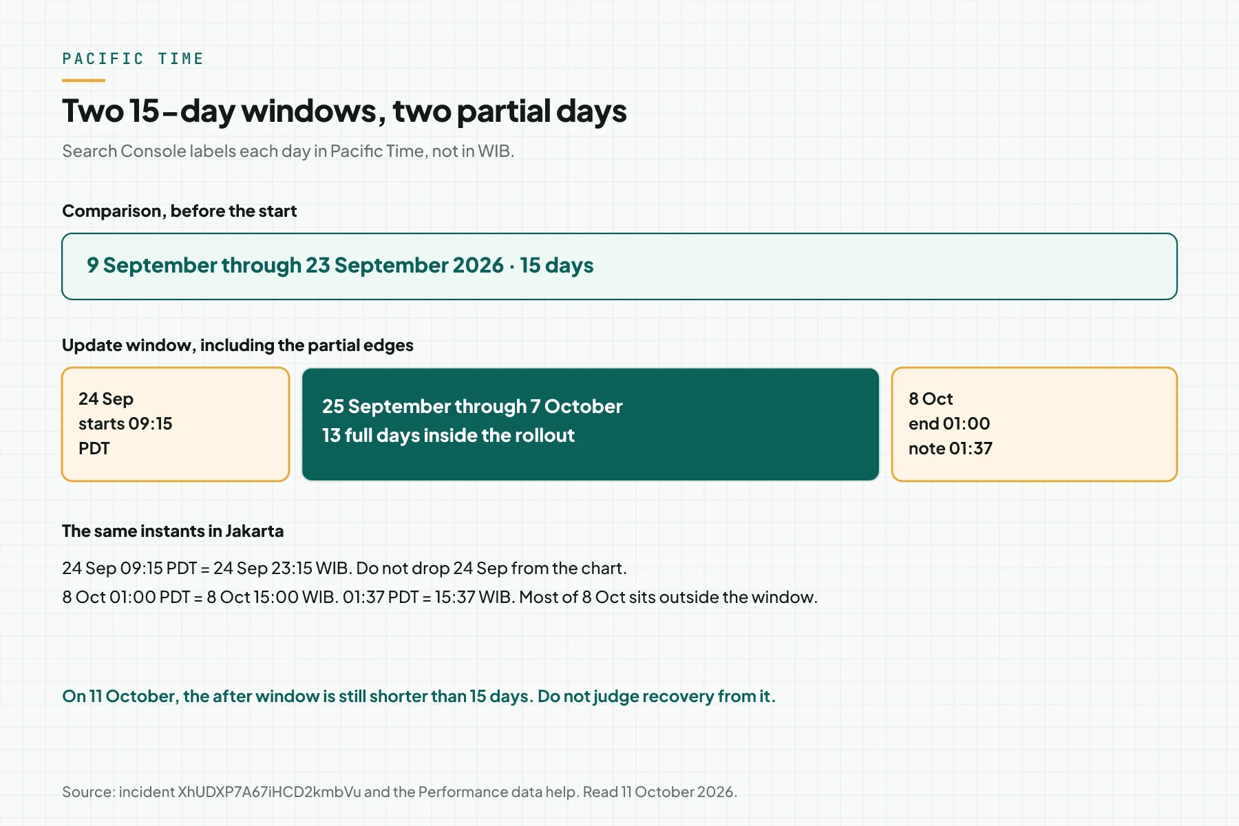 Two Search Console windows in Pacific Time: 9 to 23 September against 24 September to 8 October, with partial days on both edges.
