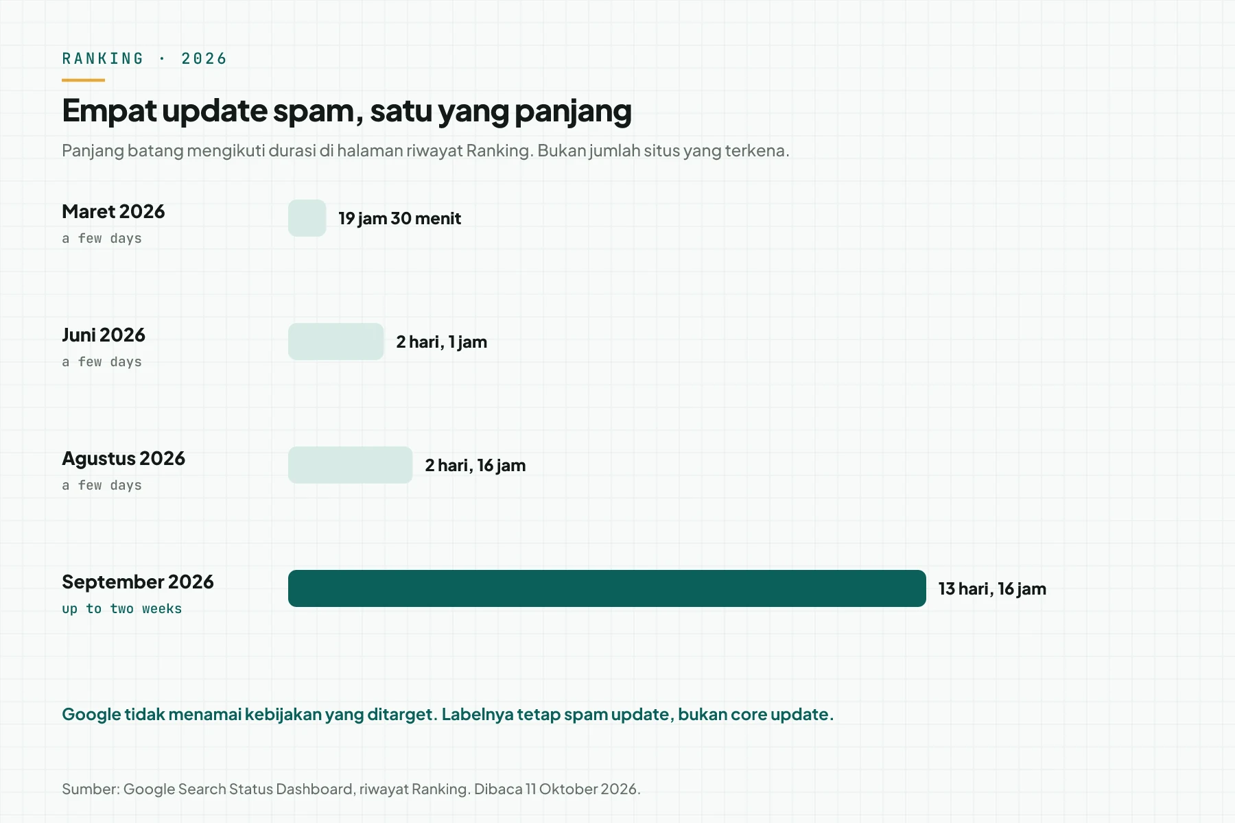 Empat update spam 2026. Maret, Juni, dan Agustus batang pendek. September batang panjang 13 hari 16 jam.