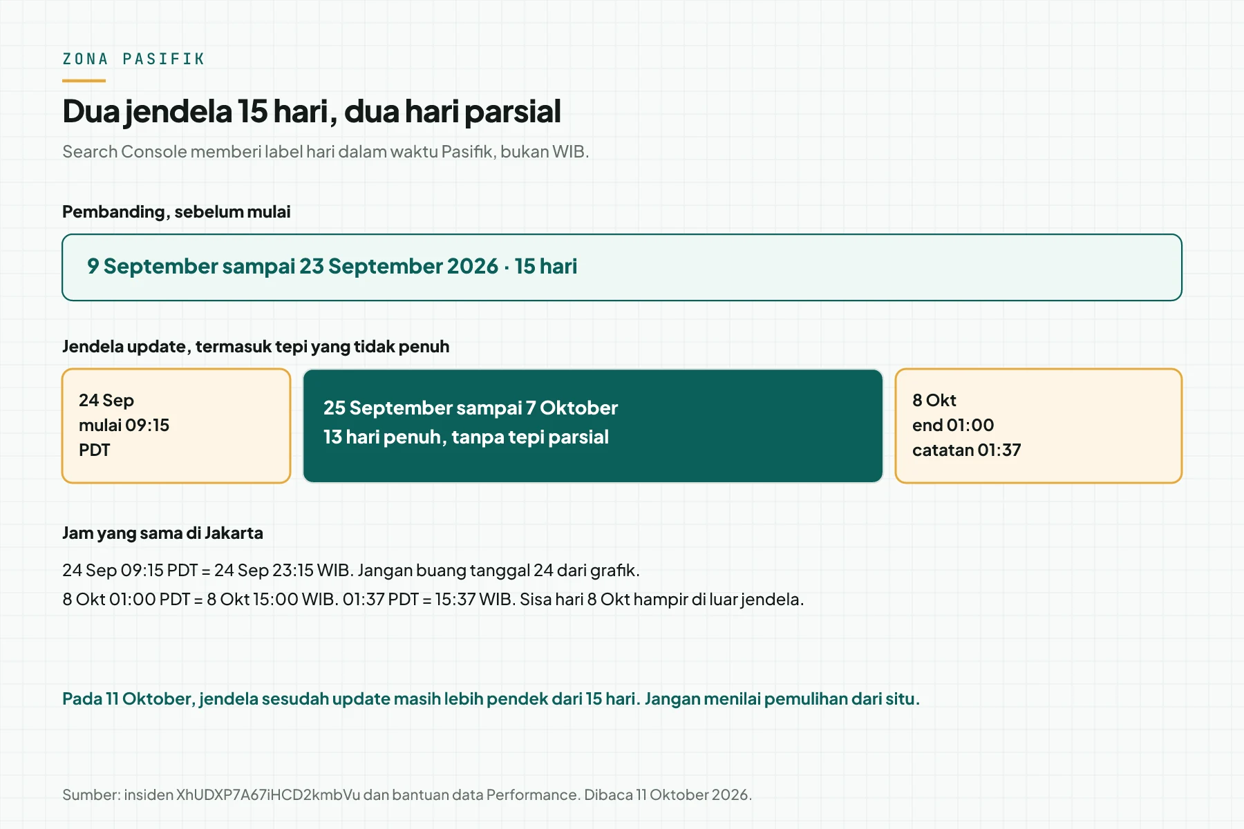 Dua jendela Search Console dalam waktu Pasifik: 9 sampai 23 September lawan 24 September sampai 8 Oktober, dengan hari parsial di kedua tepi.