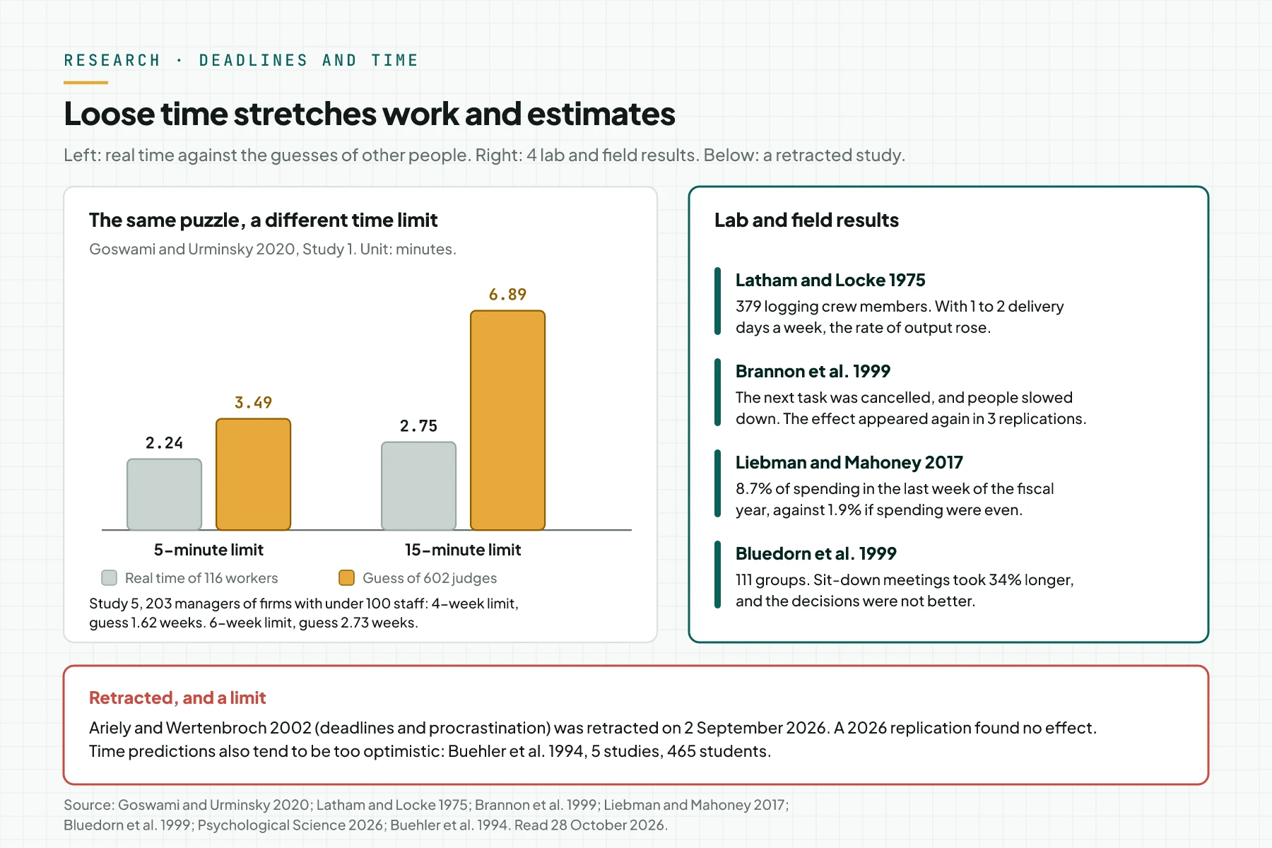 Bar chart: workers took 2.24 and 2.75 minutes under 5- and 15-minute limits, but judges guessed 3.49 and 6.89 minutes. A right panel lists 4 studies. A red box notes a retraction.