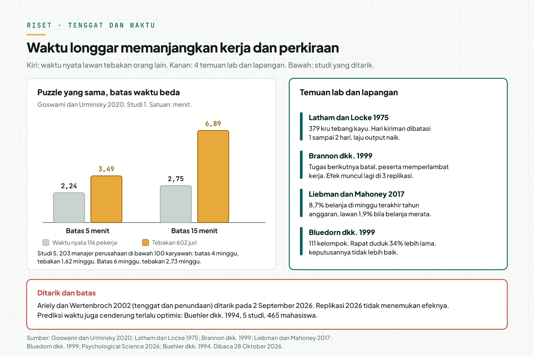 Grafik batang: pekerja butuh 2,24 dan 2,75 menit pada batas 5 dan 15 menit, tetapi juri menebak 3,49 dan 6,89 menit. Panel kanan memuat 4 studi. Kotak merah mencatat retraksi.