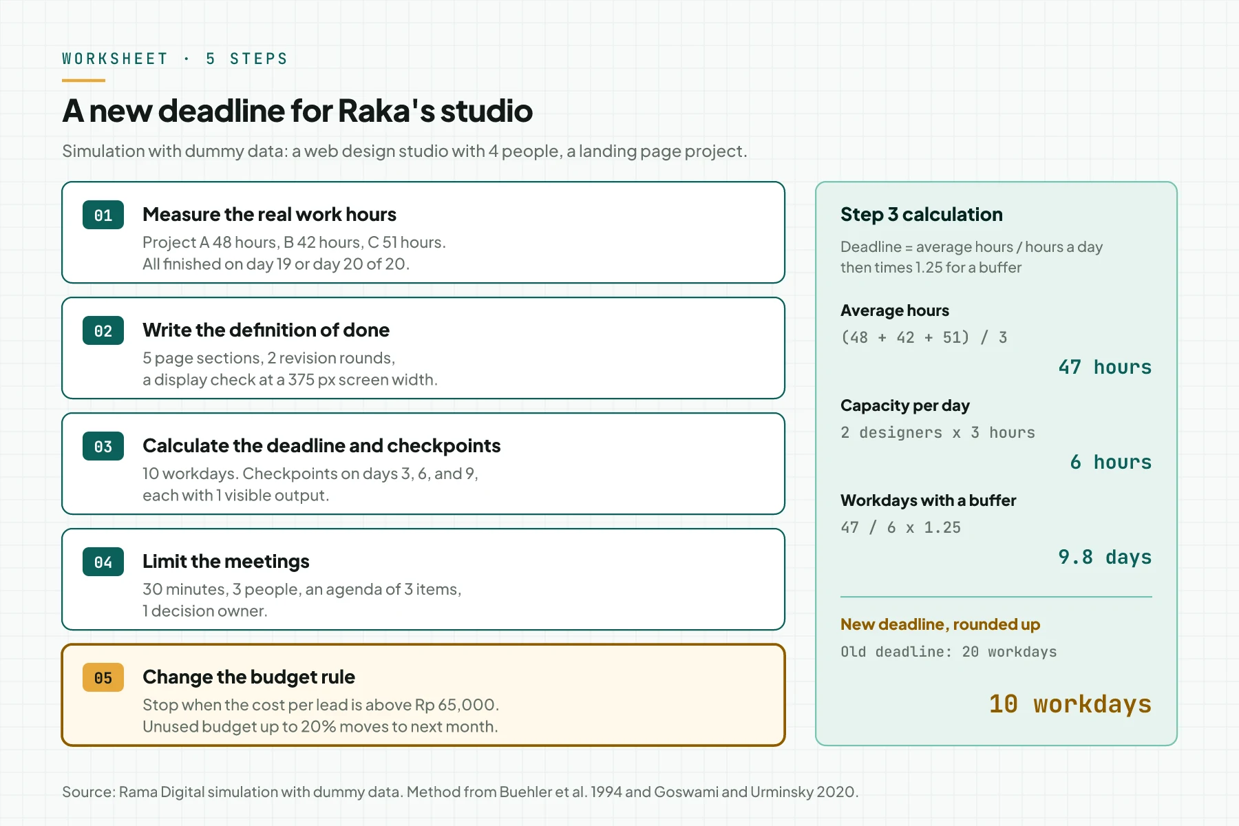A 5-step worksheet for a studio owner named Raka. The calculation box gives 47 hours on average, 6 hours a day, 9.8 days with a buffer, and a new deadline of 10 workdays.