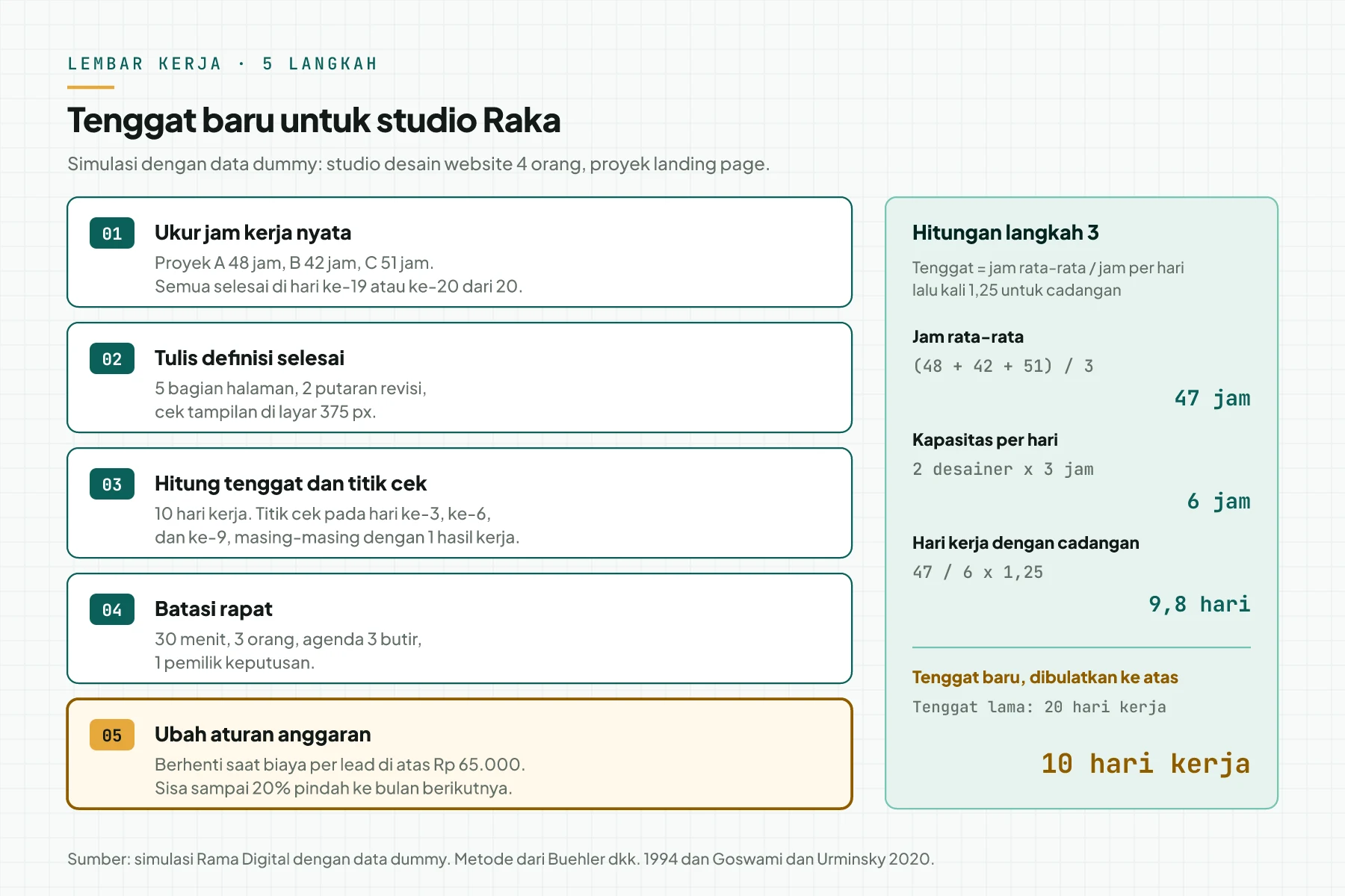 Lembar kerja 5 langkah untuk pemilik studio bernama Raka. Kotak hitungan memberi rata-rata 47 jam, 6 jam per hari, 9,8 hari dengan cadangan, dan tenggat baru 10 hari kerja.