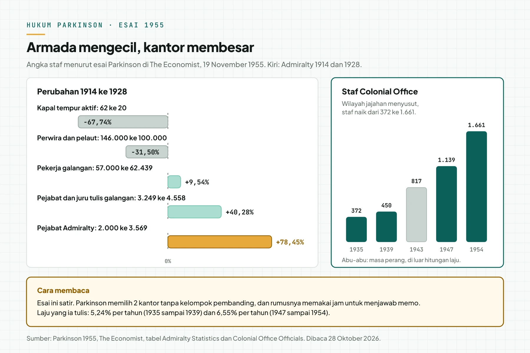 Grafik dari esai 1955: dari 1914 ke 1928, kapal tempur turun 67,74% dan pejabat Admiralty naik 78,45%. Staf Colonial Office naik dari 372 ke 1.661.
